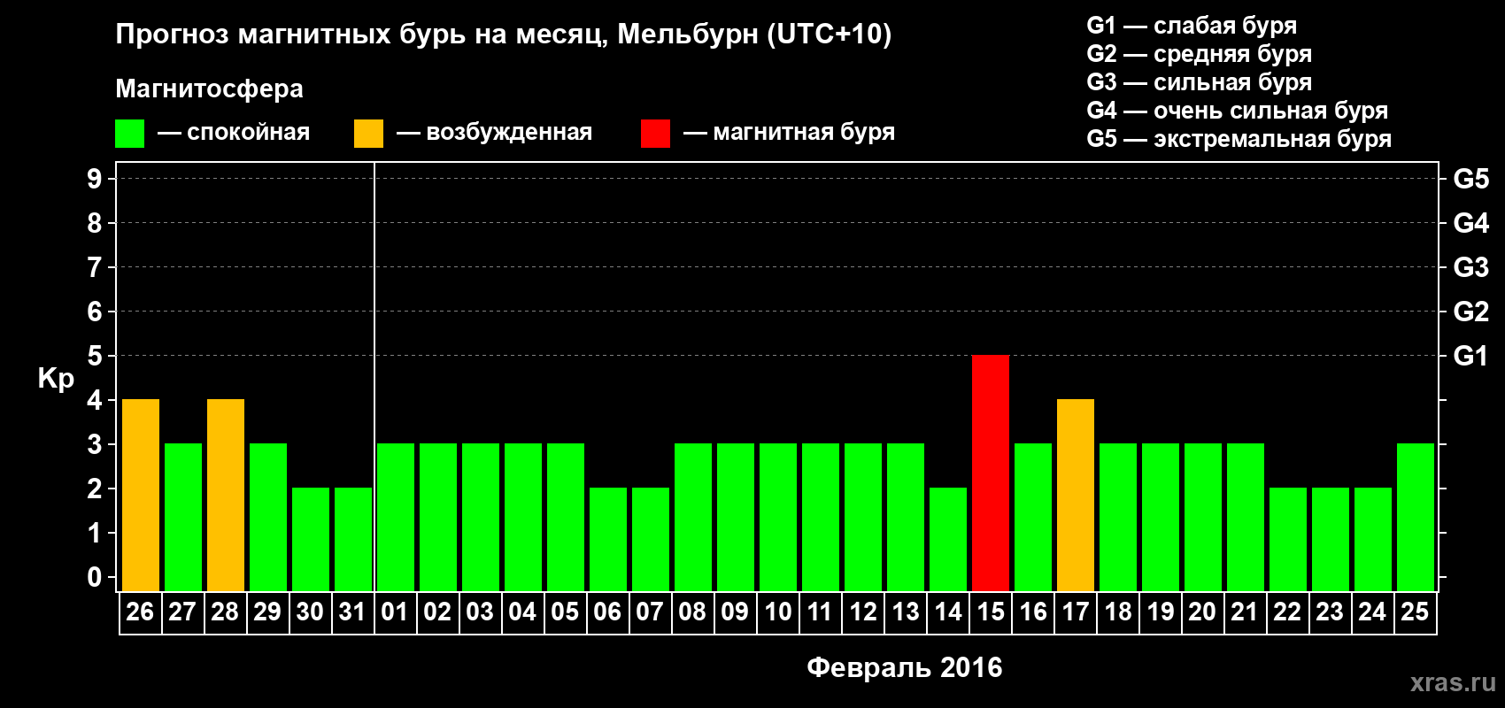 Прогноз максимального суточного геомагнитного индекса Kp на <b>1 месяц</b> (31 день) <b>с 26 января по 25 февраля 2016 г</b>