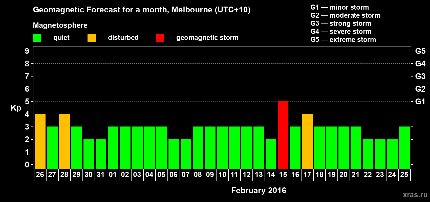 Forecast of the daily maximal value of geomagnetic index Kp for <b>1 month</b> (31 days) <b>from Jan 26, 2016 to Feb 25, 2016</b>