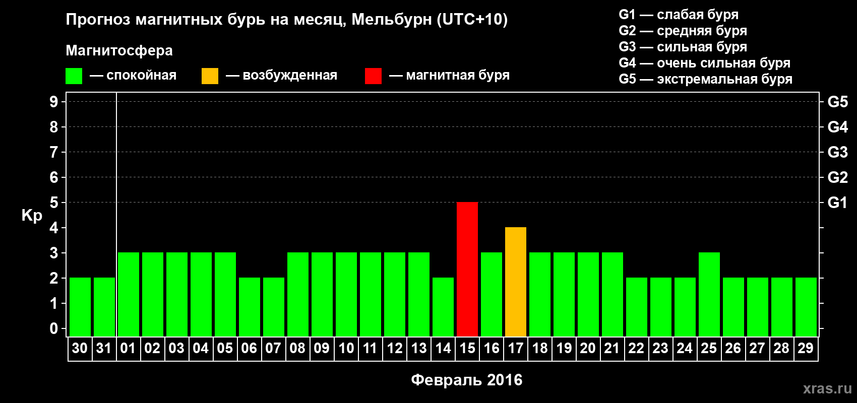Прогноз максимального суточного геомагнитного индекса Kp на <b>1 месяц</b> (31 день) <b>с 30 января по 29 февраля 2016 г</b>