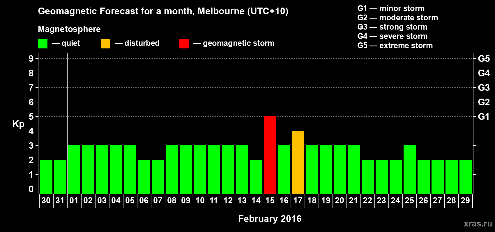 Forecast of the daily maximal value of geomagnetic index Kp for <b>1 month</b> (31 days) <b>from Jan 30, 2016 to Feb 29, 2016</b>