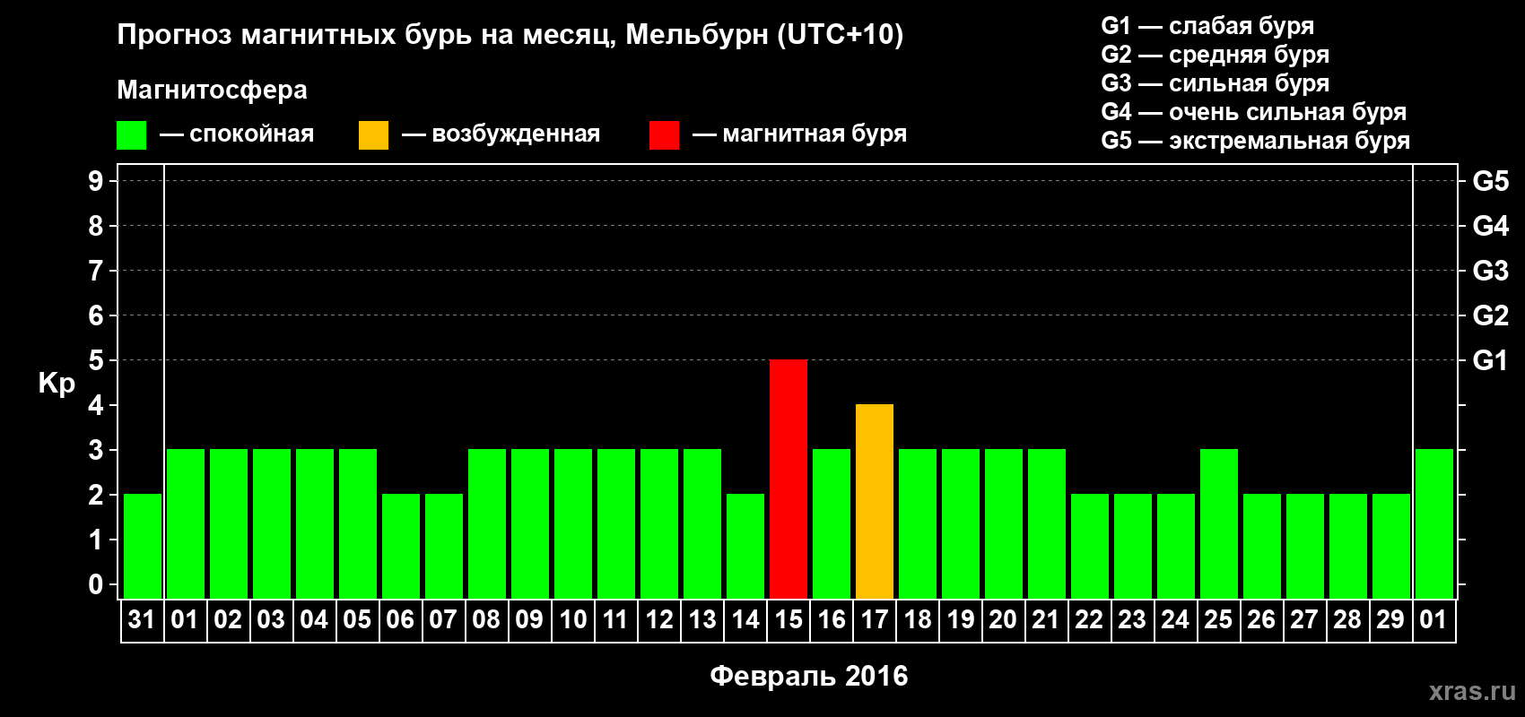 Прогноз максимального суточного геомагнитного индекса Kp на <b>1 месяц</b> (31 день) <b>с 31 января по 01 марта 2016 г</b>
