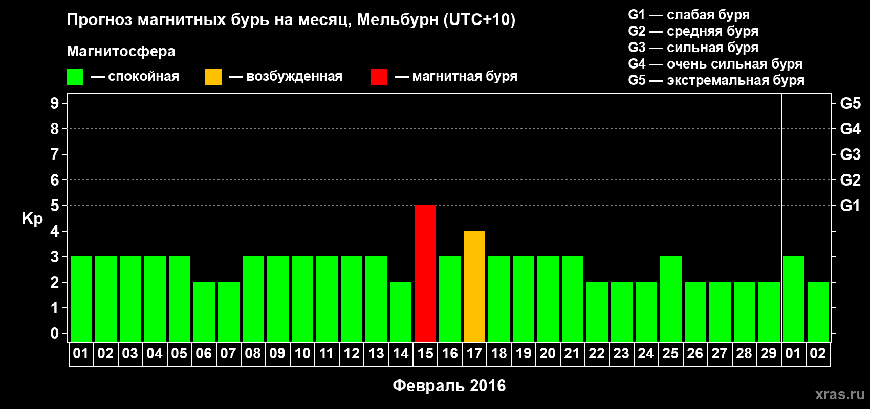 Прогноз максимального суточного геомагнитного индекса Kp на <b>1 месяц</b> (31 день) <b>с 01 февраля по 02 марта 2016 г</b>