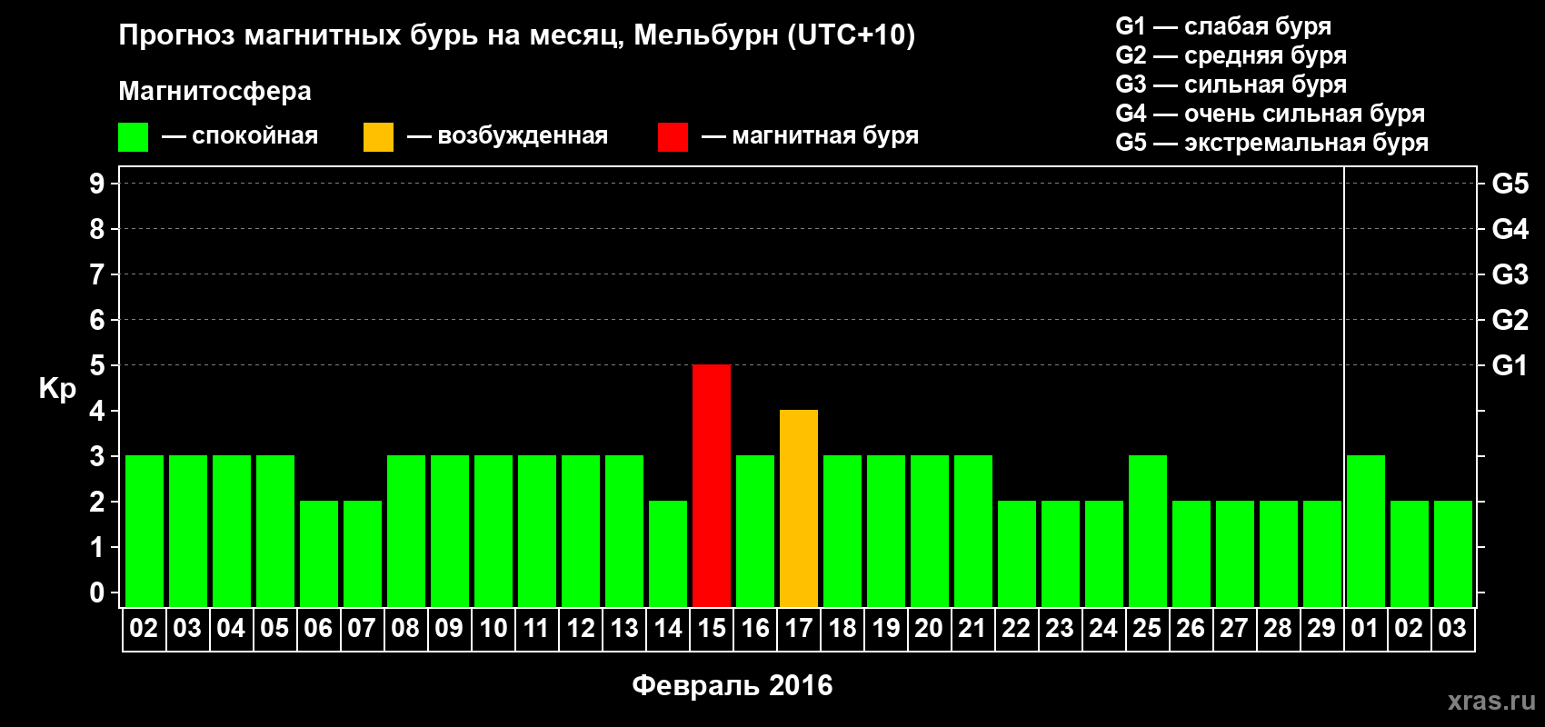 Прогноз максимального суточного геомагнитного индекса Kp на <b>1 месяц</b> (31 день) <b>с 02 февраля по 03 марта 2016 г</b>