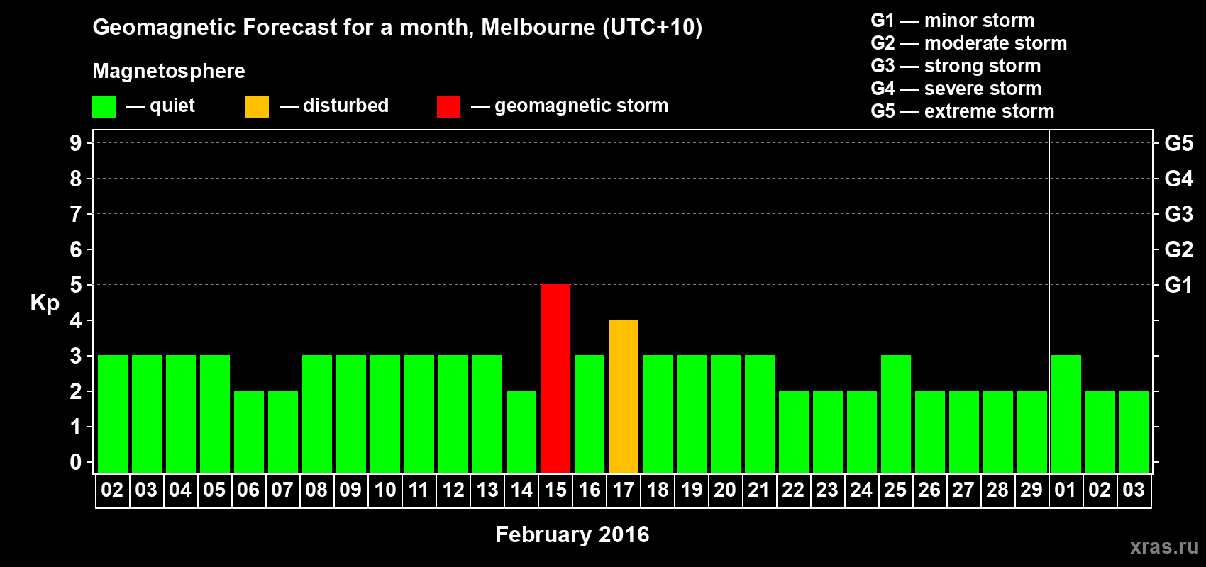 Forecast of the daily maximal value of geomagnetic index Kp for <b>1 month</b> (31 days) <b>from Feb 02, 2016 to Mar 03, 2016</b>