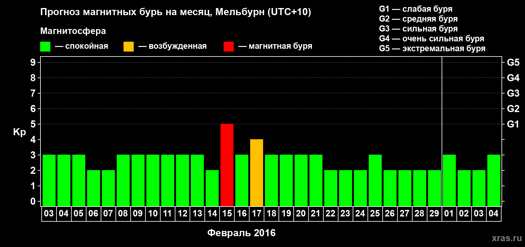 Прогноз максимального суточного геомагнитного индекса Kp на <b>1 месяц</b> (31 день) <b>с 03 февраля по 04 марта 2016 г</b>