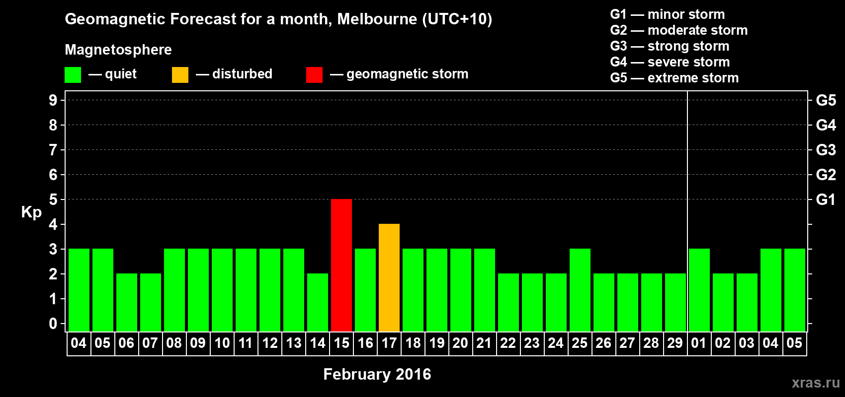 Forecast of the daily maximal value of geomagnetic index Kp for <b>1 month</b> (31 days) <b>from Feb 04, 2016 to Mar 05, 2016</b>