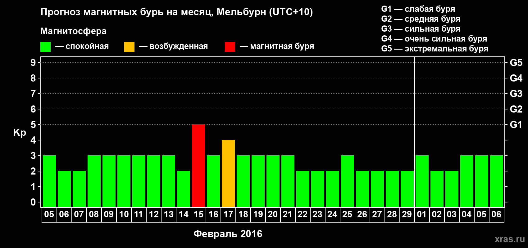 Прогноз максимального суточного геомагнитного индекса Kp на <b>1 месяц</b> (31 день) <b>с 05 февраля по 06 марта 2016 г</b>