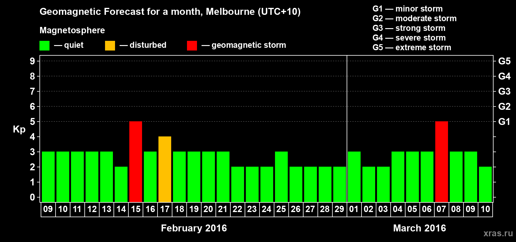 Forecast of the daily maximal value of geomagnetic index Kp for <b>1 month</b> (31 days) <b>from Feb 09, 2016 to Mar 10, 2016</b>