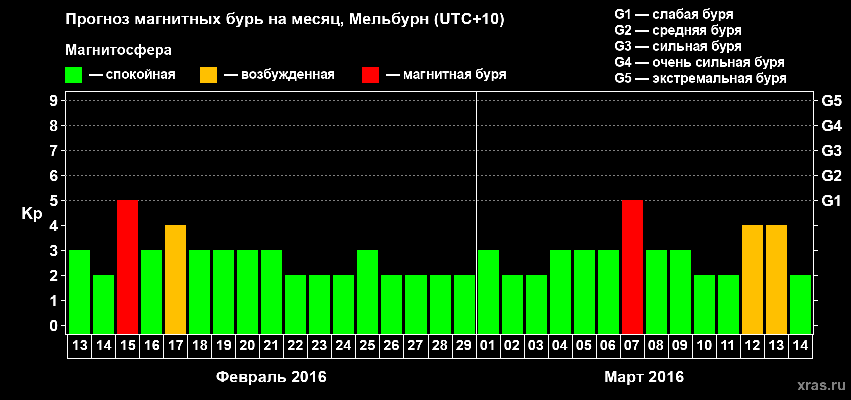 Прогноз максимального суточного геомагнитного индекса Kp на <b>1 месяц</b> (31 день) <b>с 13 февраля по 14 марта 2016 г</b>