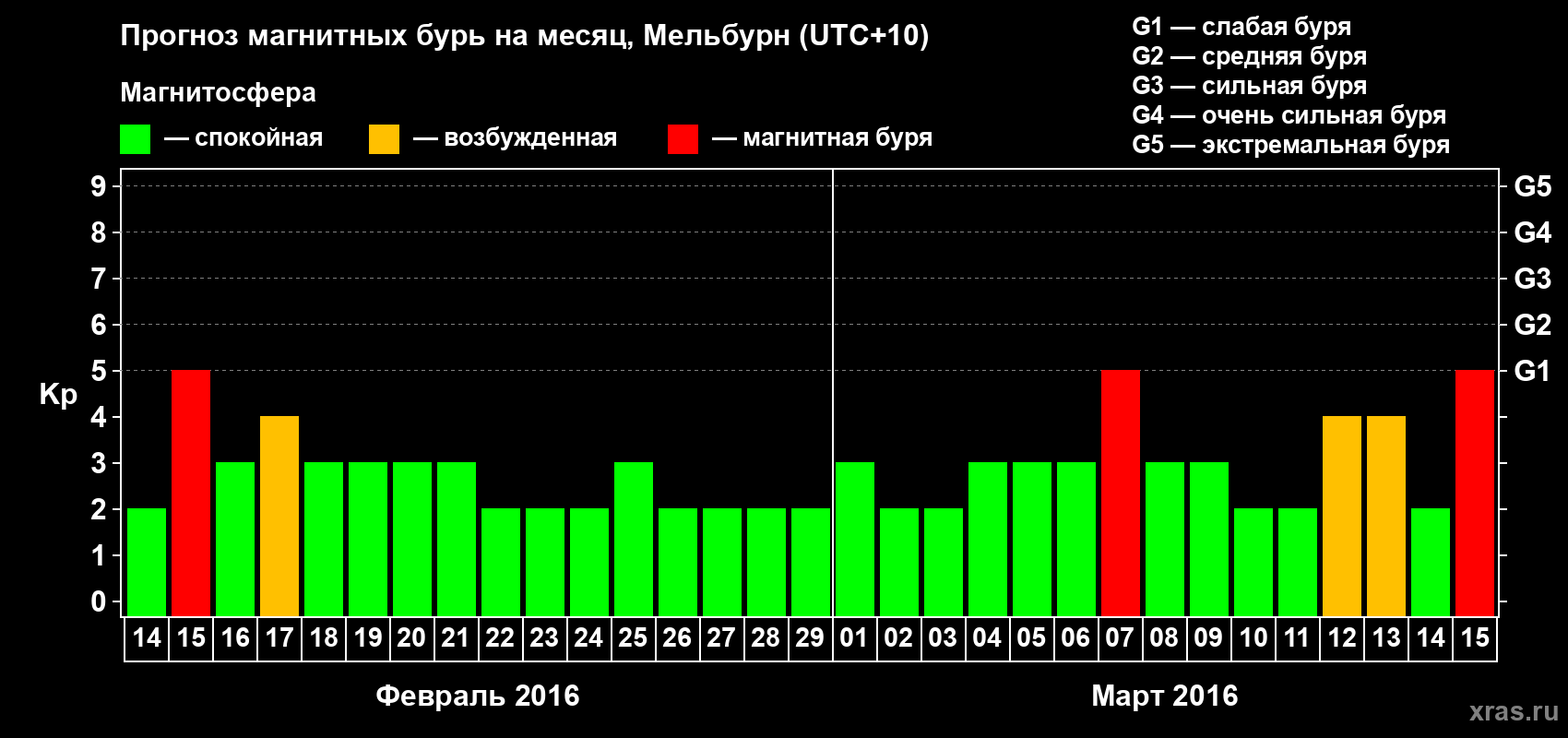 Прогноз максимального суточного геомагнитного индекса Kp на <b>1 месяц</b> (31 день) <b>с 14 февраля по 15 марта 2016 г</b>