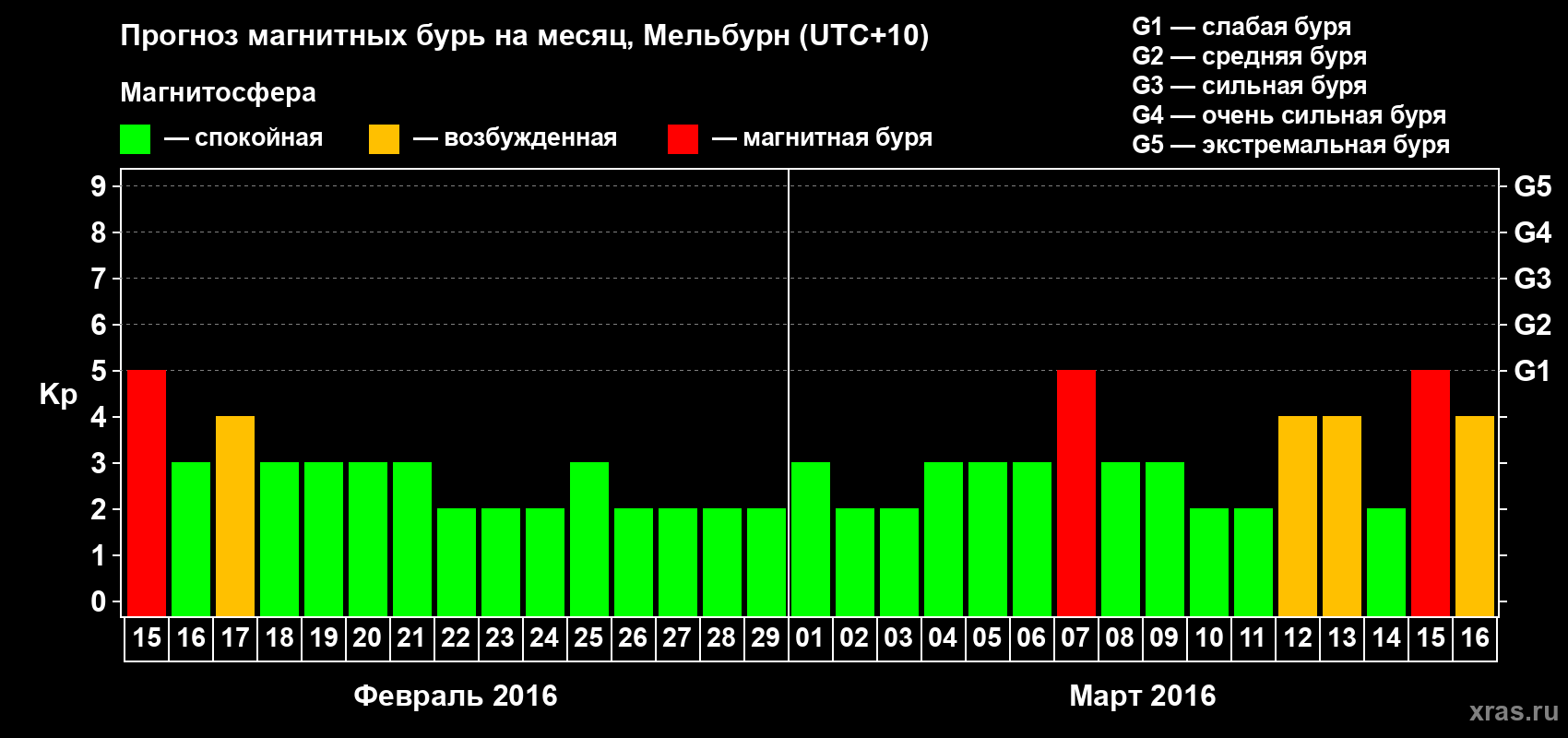 Прогноз максимального суточного геомагнитного индекса Kp на <b>1 месяц</b> (31 день) <b>с 15 февраля по 16 марта 2016 г</b>