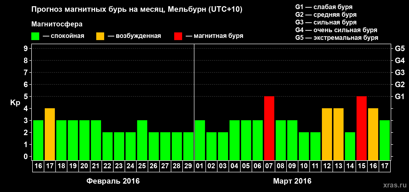 Прогноз максимального суточного геомагнитного индекса Kp на <b>1 месяц</b> (31 день) <b>с 16 февраля по 17 марта 2016 г</b>