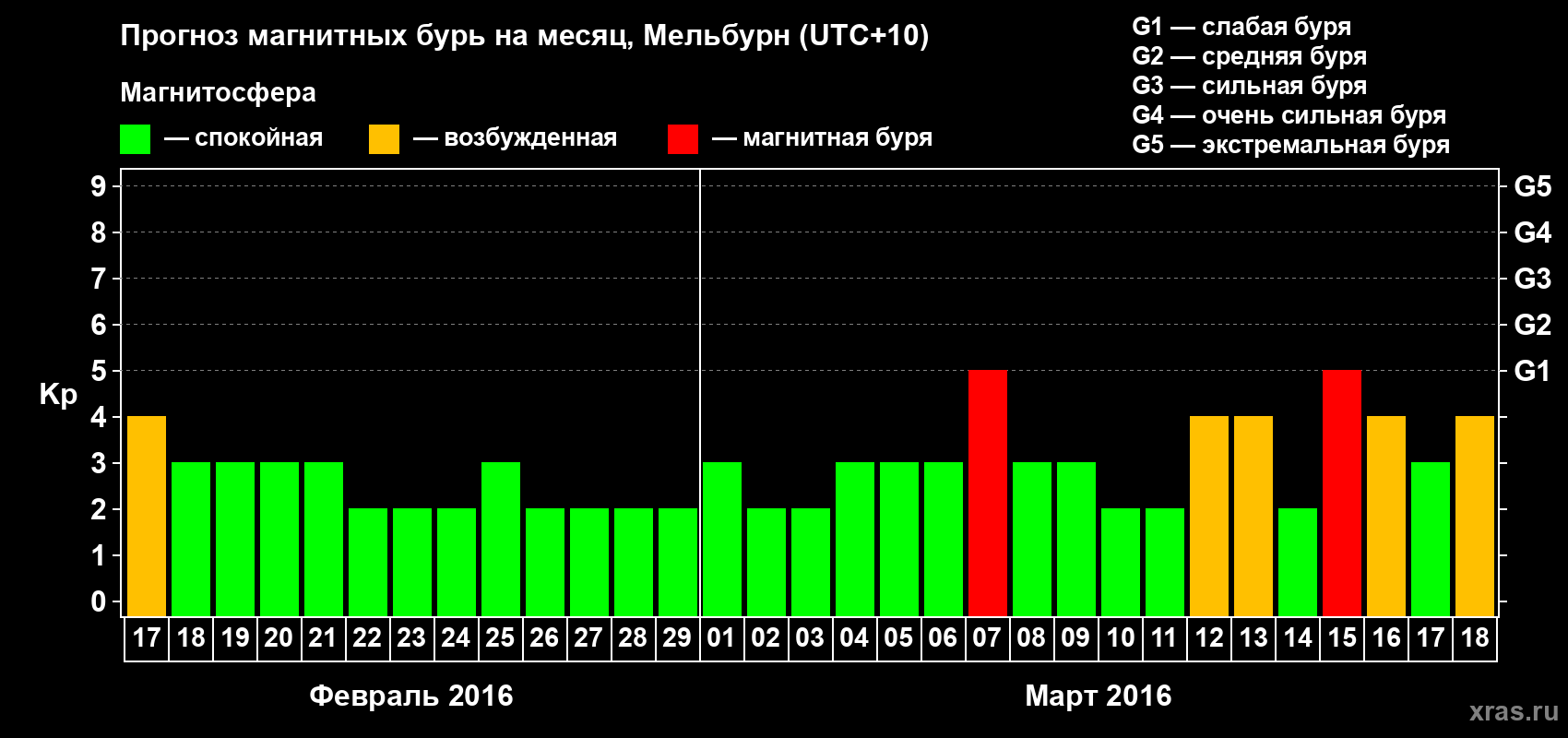 Прогноз максимального суточного геомагнитного индекса Kp на <b>1 месяц</b> (31 день) <b>с 17 февраля по 18 марта 2016 г</b>