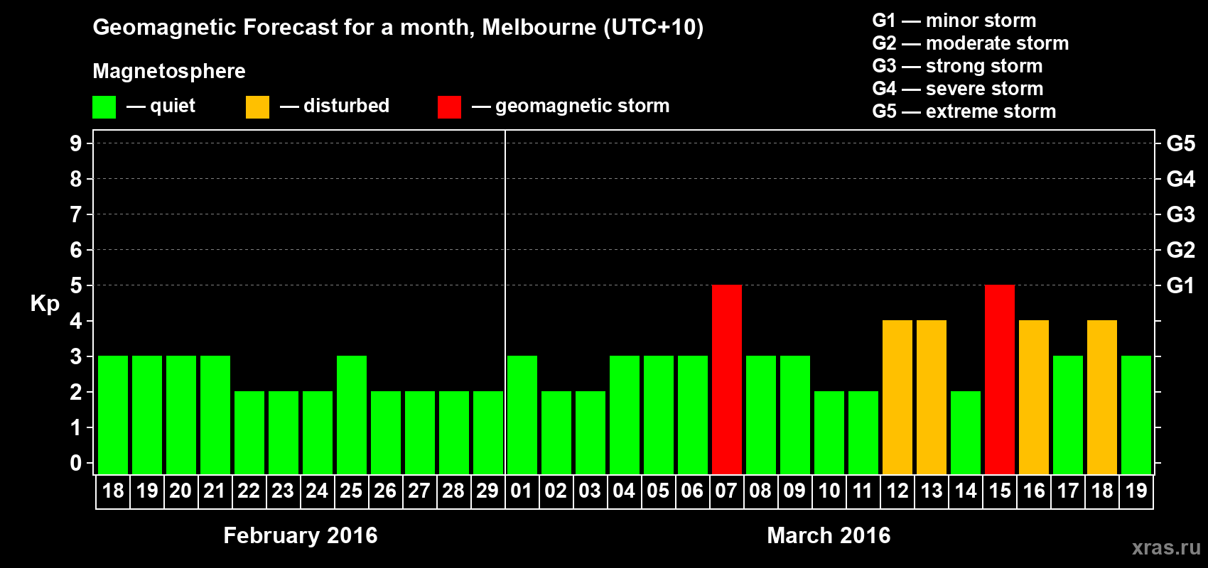 Forecast of the daily maximal value of geomagnetic index Kp for <b>1 month</b> (31 days) <b>from Feb 18, 2016 to Mar 19, 2016</b>