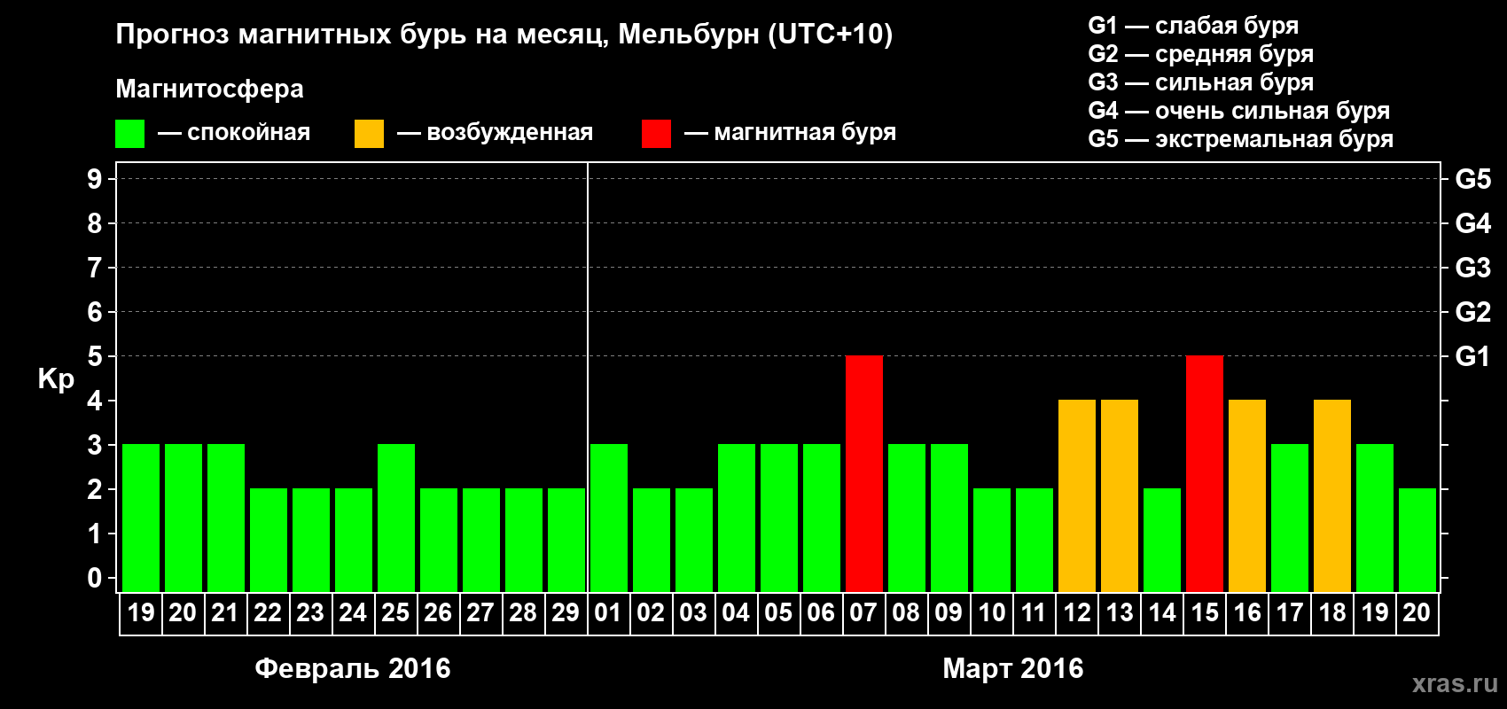 Прогноз максимального суточного геомагнитного индекса Kp на <b>1 месяц</b> (31 день) <b>с 19 февраля по 20 марта 2016 г</b>