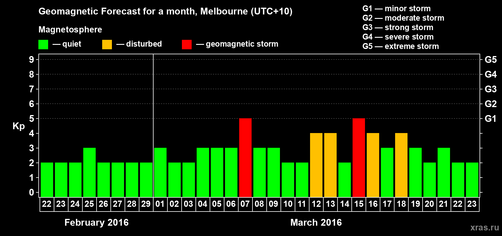 Forecast of the daily maximal value of geomagnetic index Kp for <b>1 month</b> (31 days) <b>from Feb 22, 2016 to Mar 23, 2016</b>