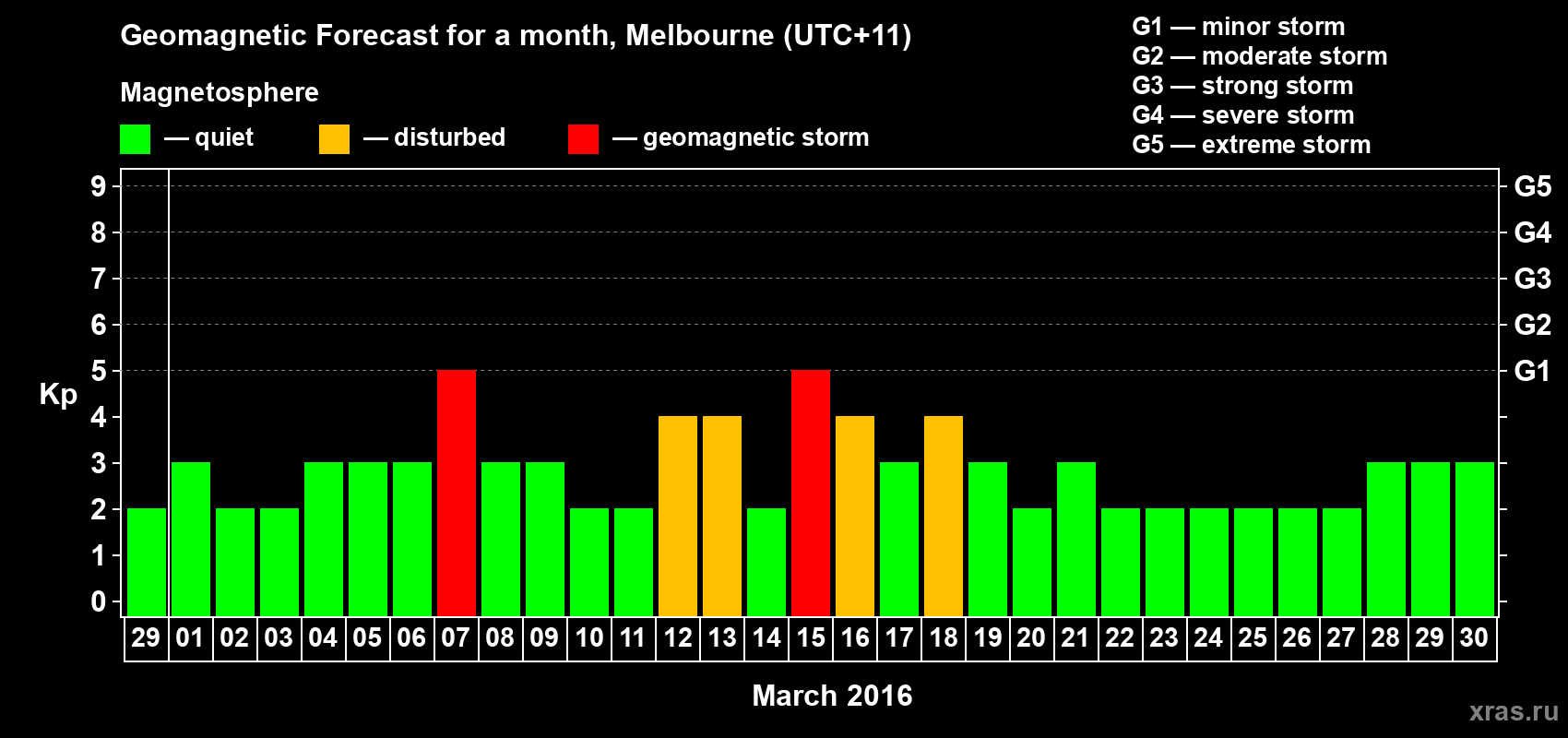 Forecast of the daily maximal value of geomagnetic index Kp for <b>1 month</b> (31 days) <b>from Feb 29, 2016 to Mar 30, 2016</b>