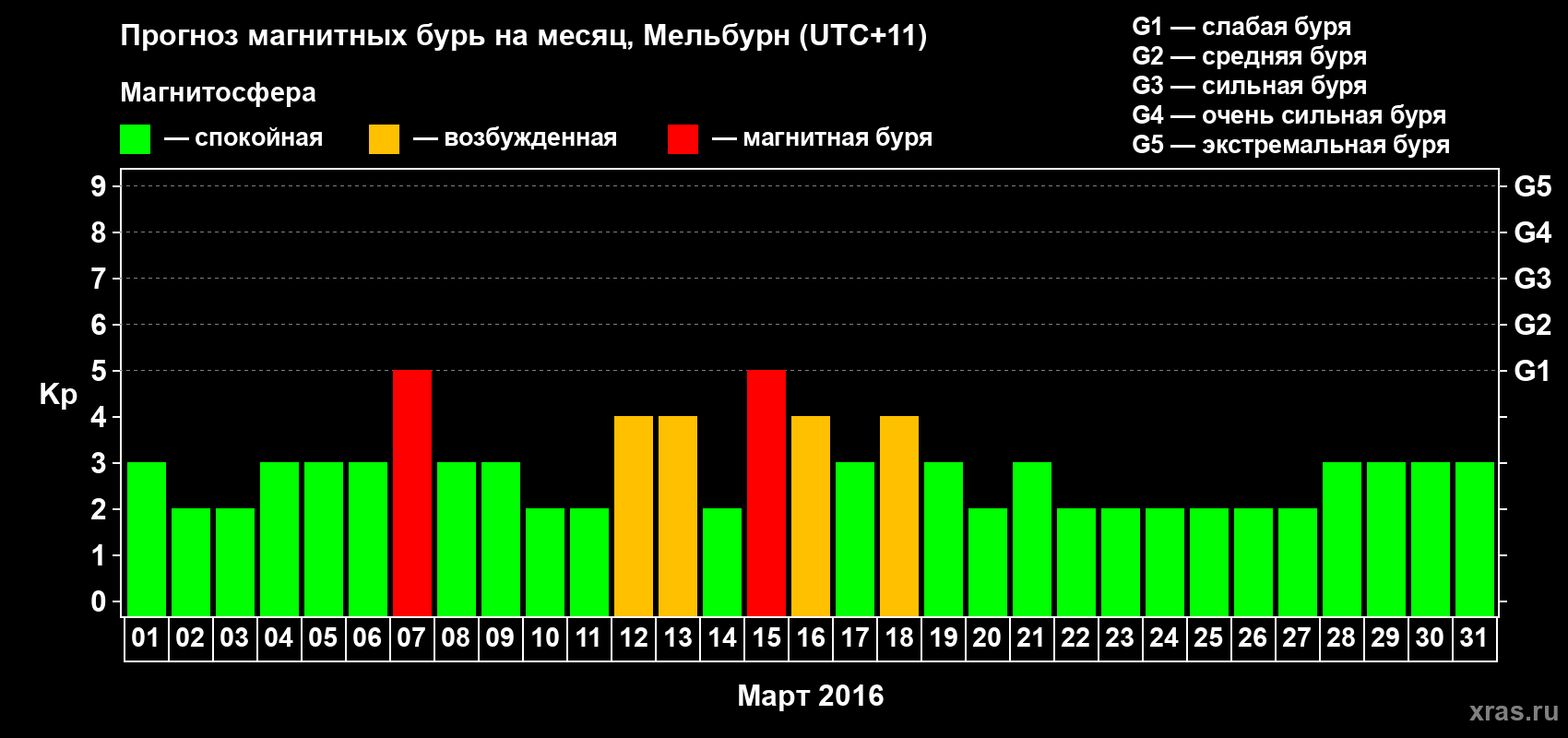 Прогноз максимального суточного геомагнитного индекса Kp на <b>1 месяц</b> (31 день) <b>с 01 марта по 31 марта 2016 г</b>