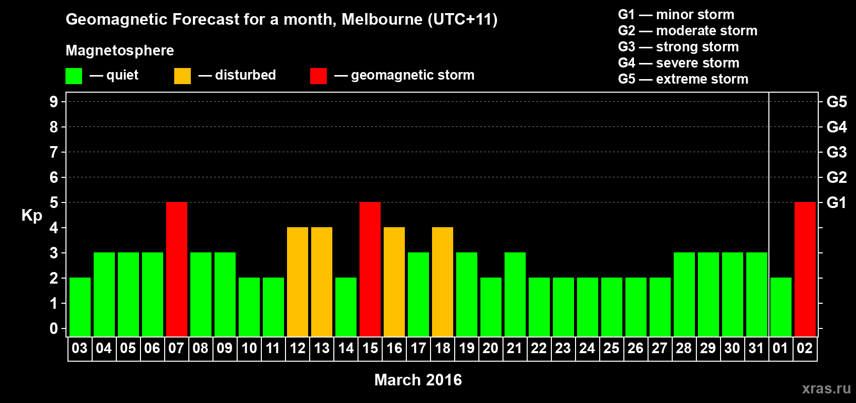 Forecast of the daily maximal value of geomagnetic index Kp for <b>1 month</b> (31 days) <b>from Mar 03, 2016 to Apr 02, 2016</b>