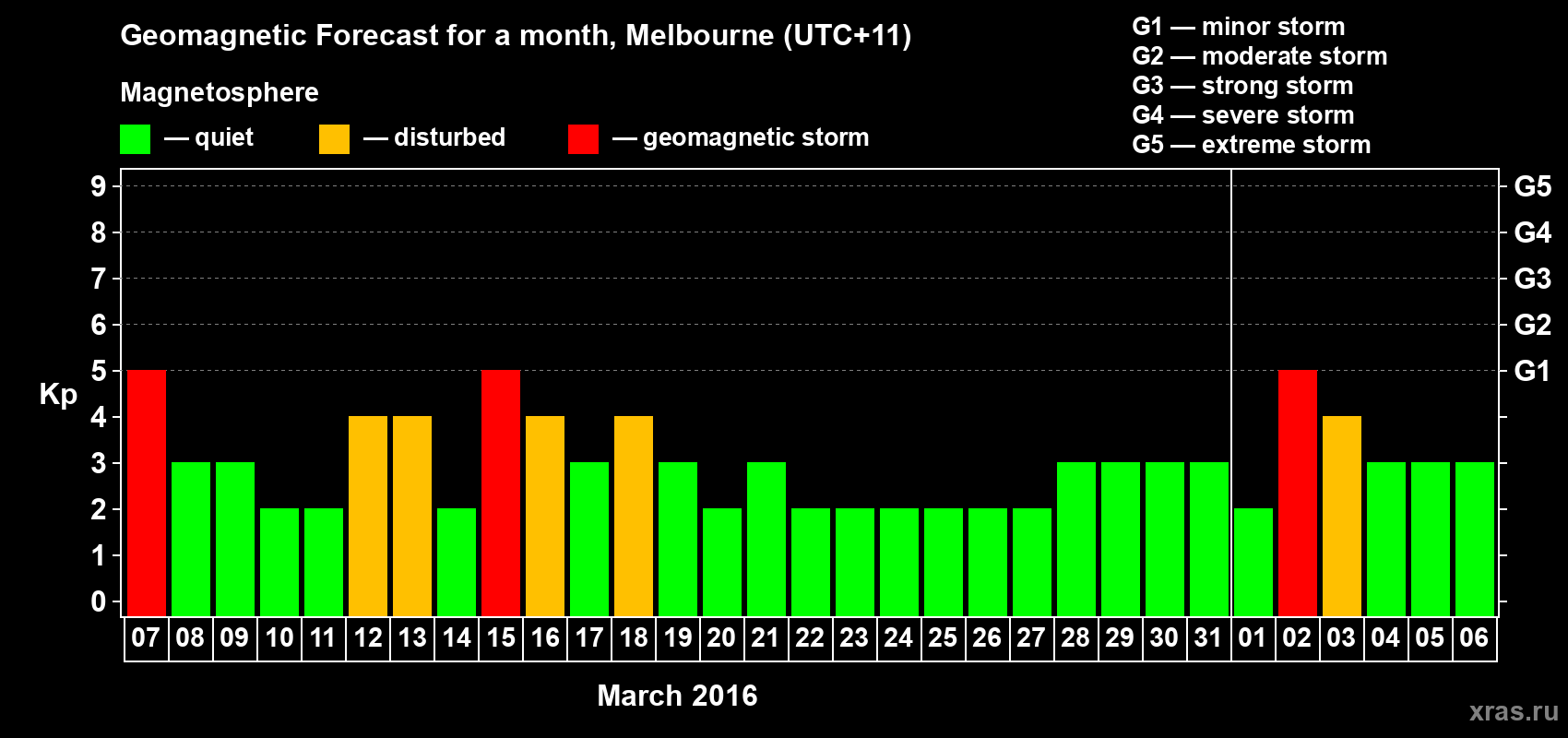 Forecast of the daily maximal value of geomagnetic index Kp for <b>1 month</b> (31 days) <b>from Mar 07, 2016 to Apr 06, 2016</b>