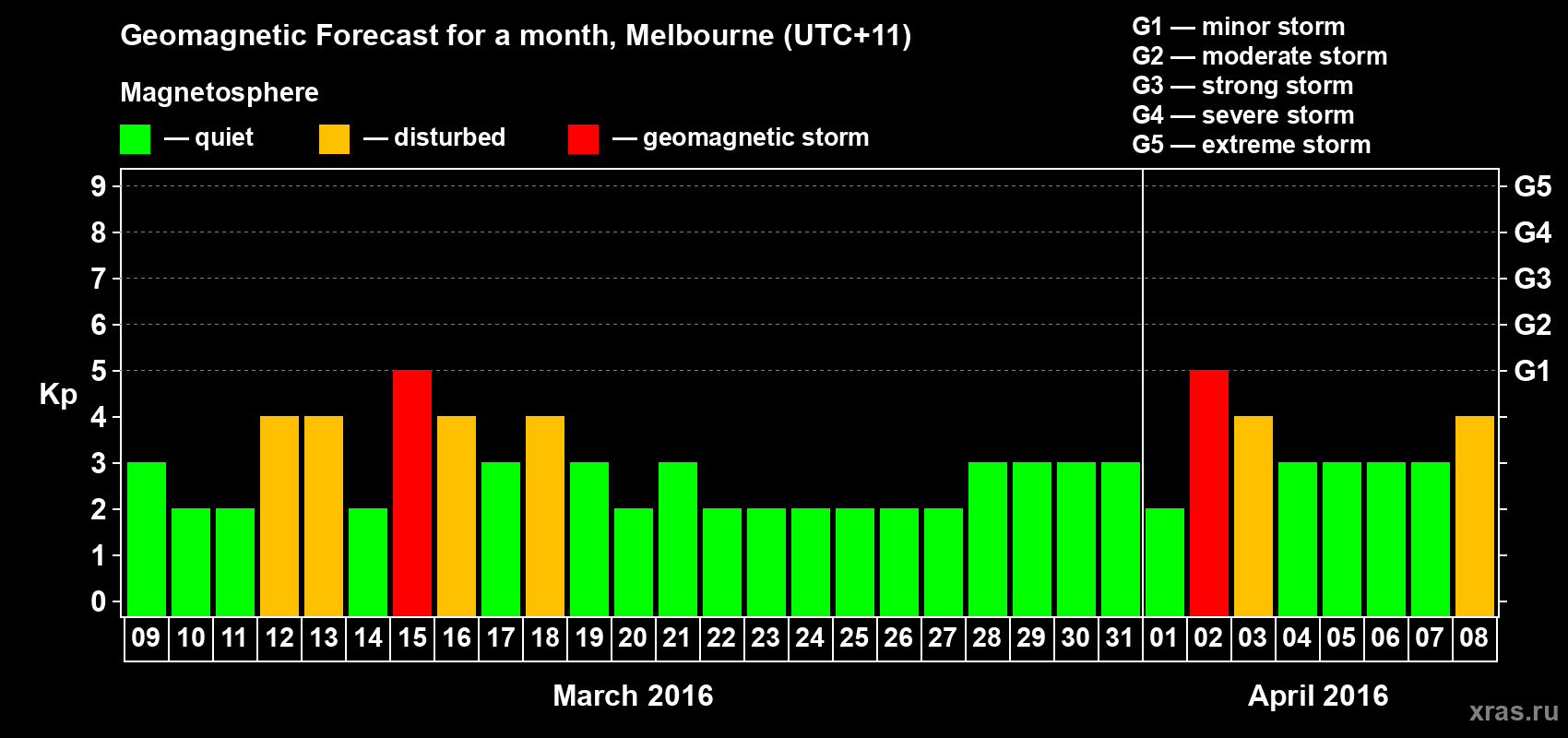 Forecast of the daily maximal value of geomagnetic index Kp for <b>1 month</b> (31 days) <b>from Mar 09, 2016 to Apr 08, 2016</b>