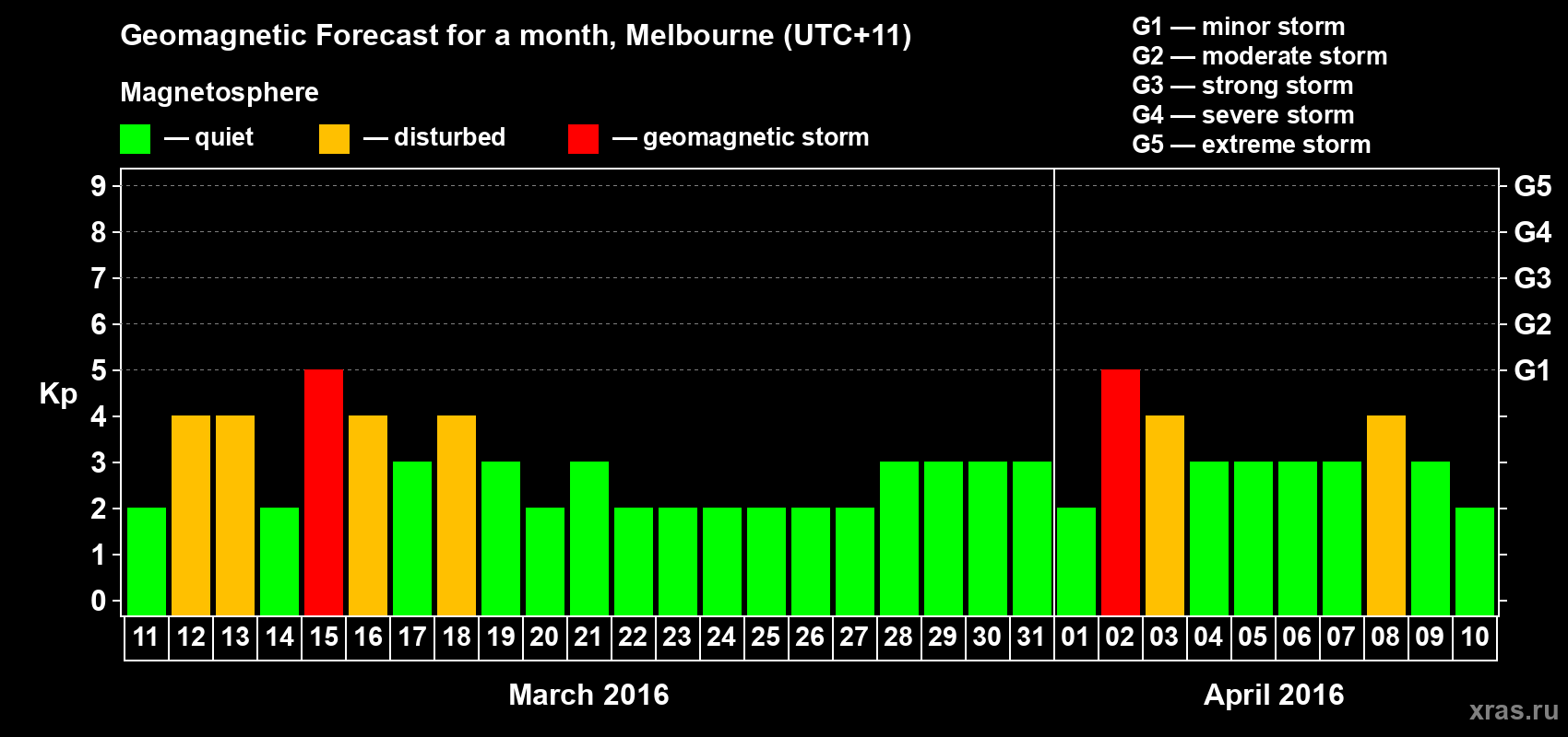 Forecast of the daily maximal value of geomagnetic index Kp for <b>1 month</b> (31 days) <b>from Mar 11, 2016 to Apr 10, 2016</b>