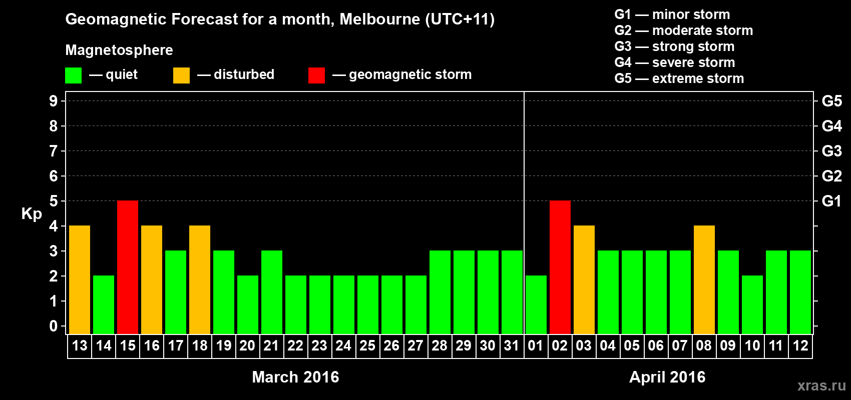 Forecast of the daily maximal value of geomagnetic index Kp for <b>1 month</b> (31 days) <b>from Mar 13, 2016 to Apr 12, 2016</b>