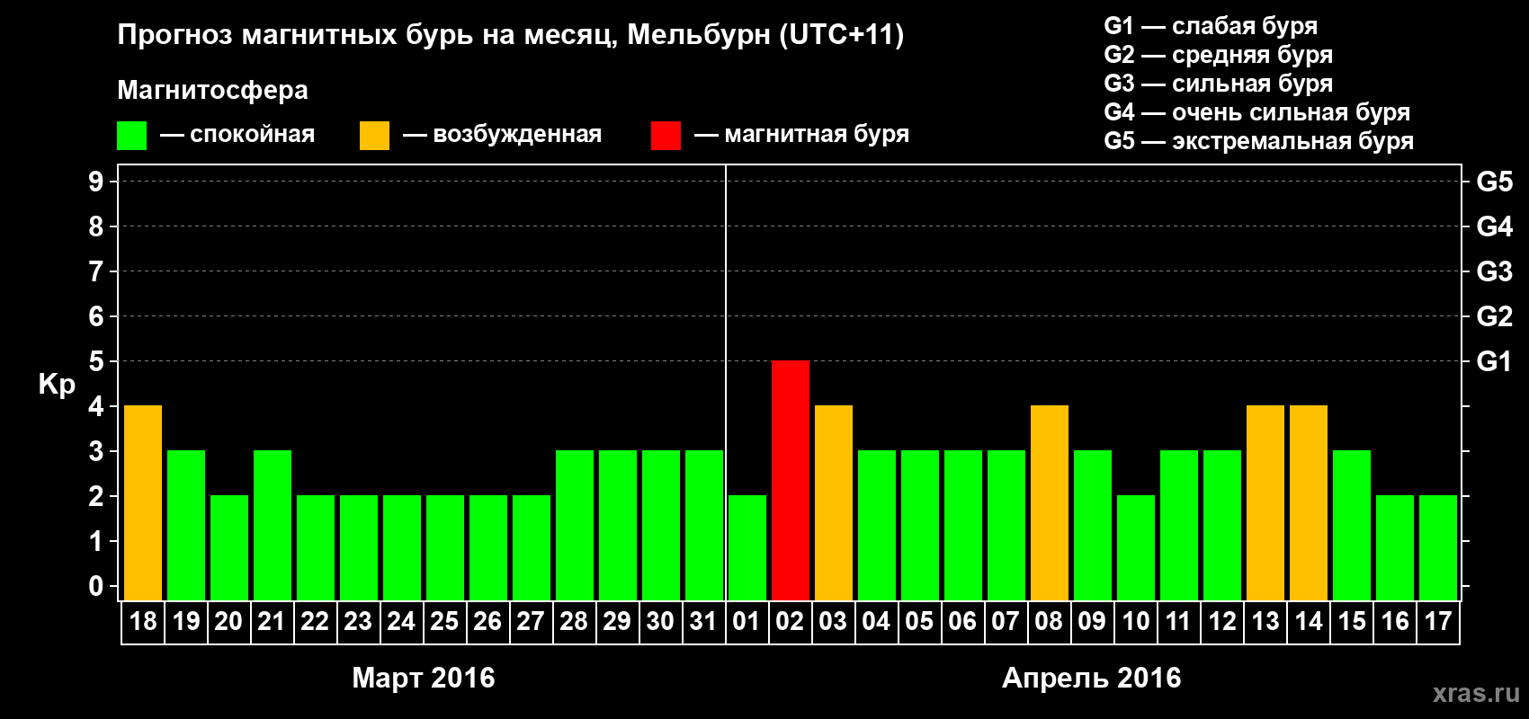 Прогноз максимального суточного геомагнитного индекса Kp на <b>1 месяц</b> (31 день) <b>с 18 марта по 17 апреля 2016 г</b>