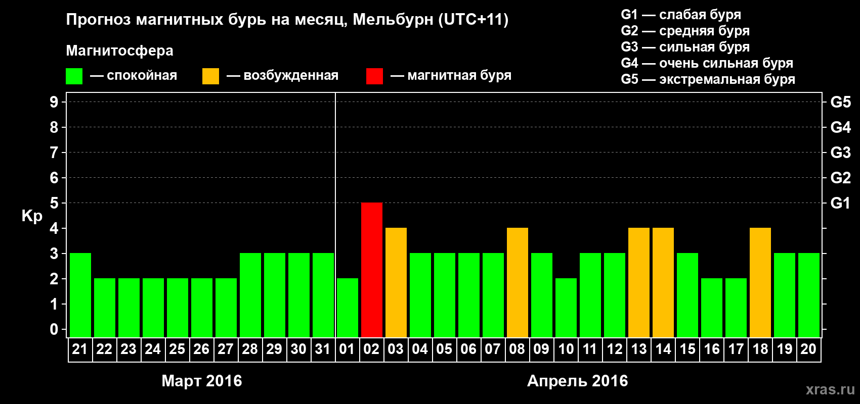 Прогноз максимального суточного геомагнитного индекса Kp на <b>1 месяц</b> (31 день) <b>с 21 марта по 20 апреля 2016 г</b>