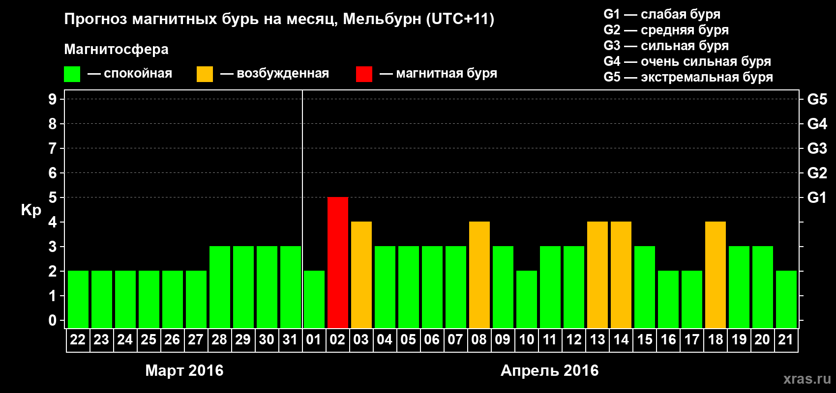 Прогноз максимального суточного геомагнитного индекса Kp на <b>1 месяц</b> (31 день) <b>с 22 марта по 21 апреля 2016 г</b>