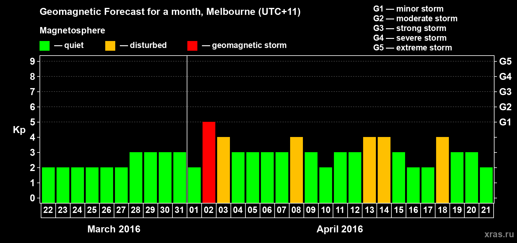 Forecast of the daily maximal value of geomagnetic index Kp for <b>1 month</b> (31 days) <b>from Mar 22, 2016 to Apr 21, 2016</b>