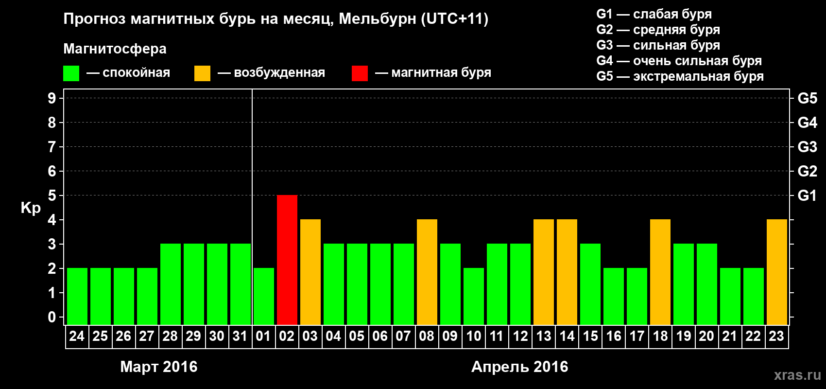 Прогноз максимального суточного геомагнитного индекса Kp на <b>1 месяц</b> (31 день) <b>с 24 марта по 23 апреля 2016 г</b>