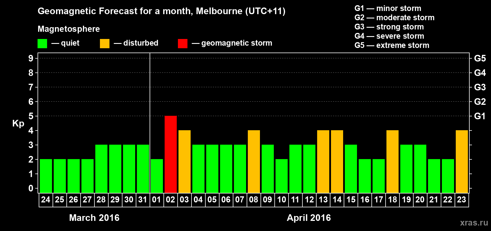 Forecast of the daily maximal value of geomagnetic index Kp for <b>1 month</b> (31 days) <b>from Mar 24, 2016 to Apr 23, 2016</b>
