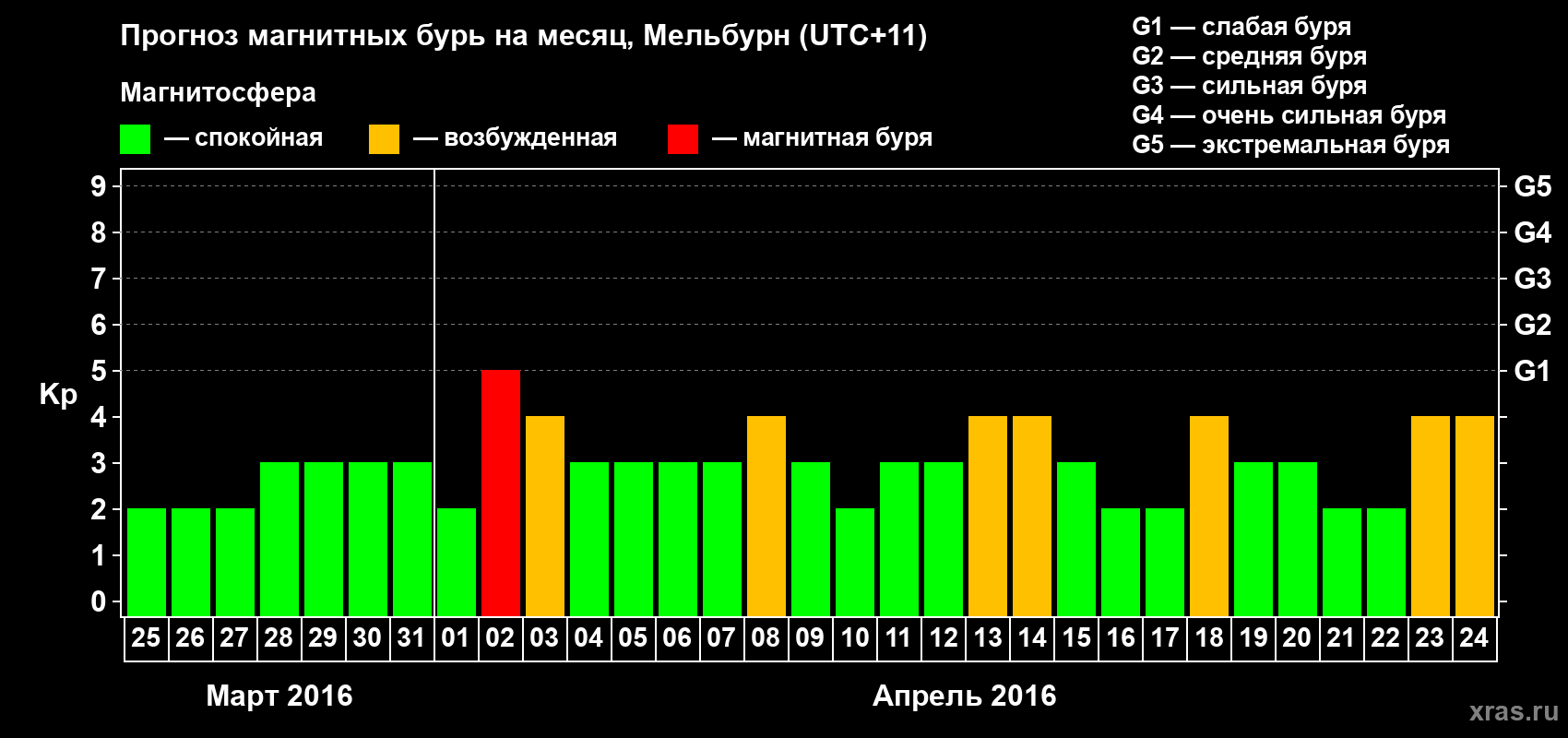 Прогноз максимального суточного геомагнитного индекса Kp на <b>1 месяц</b> (31 день) <b>с 25 марта по 24 апреля 2016 г</b>