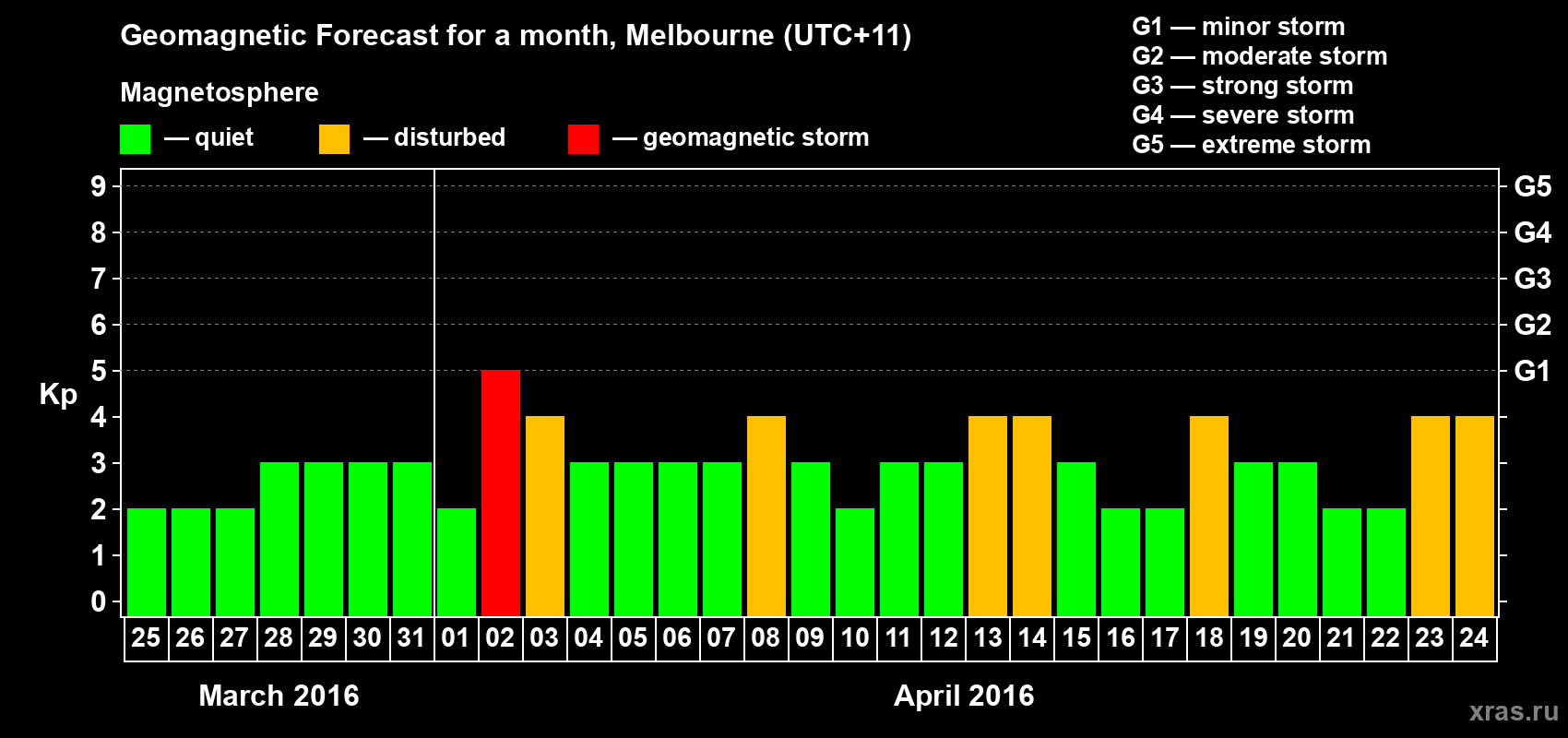 Forecast of the daily maximal value of geomagnetic index Kp for <b>1 month</b> (31 days) <b>from Mar 25, 2016 to Apr 24, 2016</b>