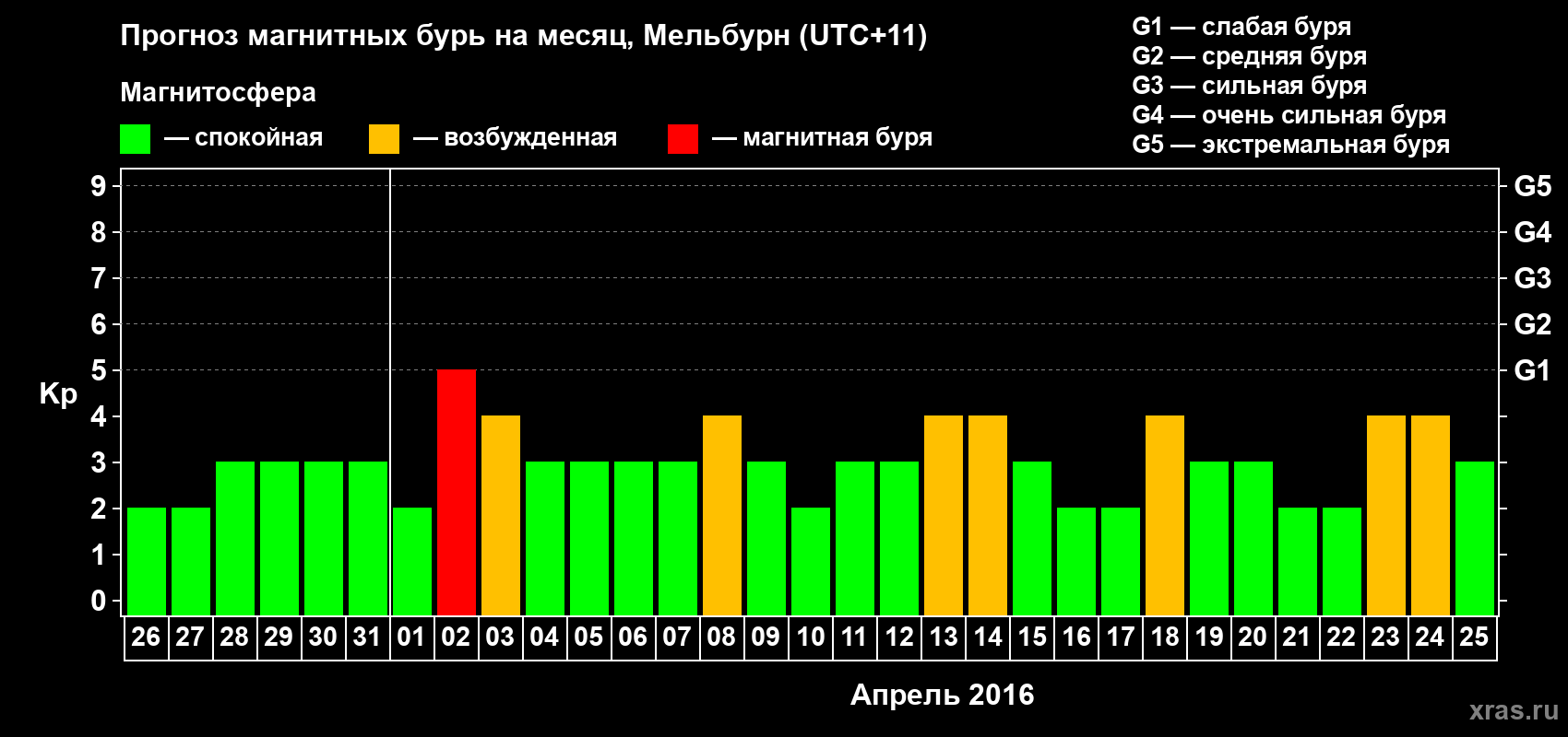 Прогноз максимального суточного геомагнитного индекса Kp на <b>1 месяц</b> (31 день) <b>с 26 марта по 25 апреля 2016 г</b>