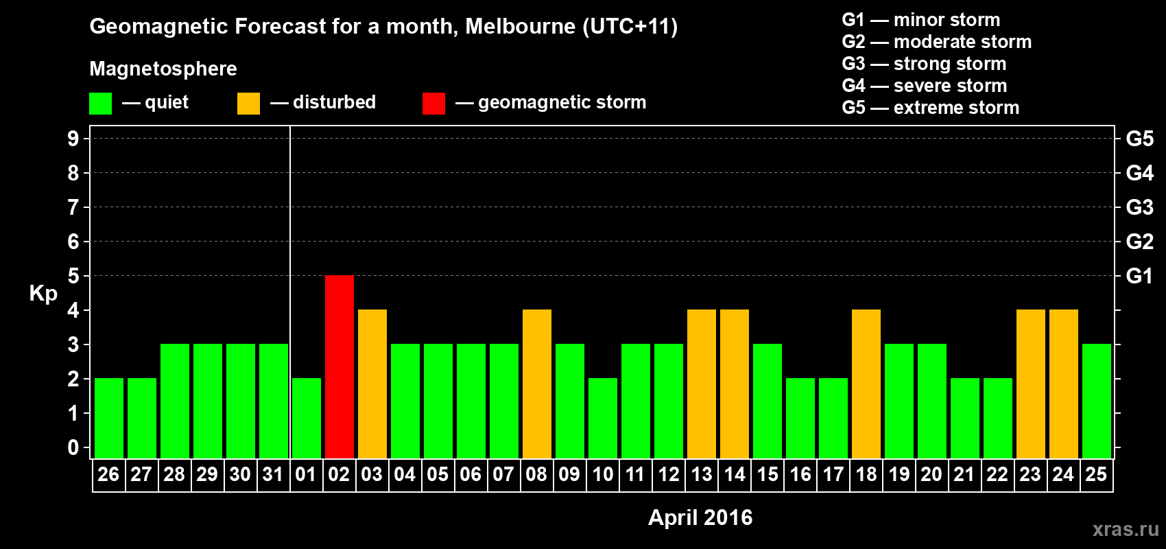 Forecast of the daily maximal value of geomagnetic index Kp for <b>1 month</b> (31 days) <b>from Mar 26, 2016 to Apr 25, 2016</b>