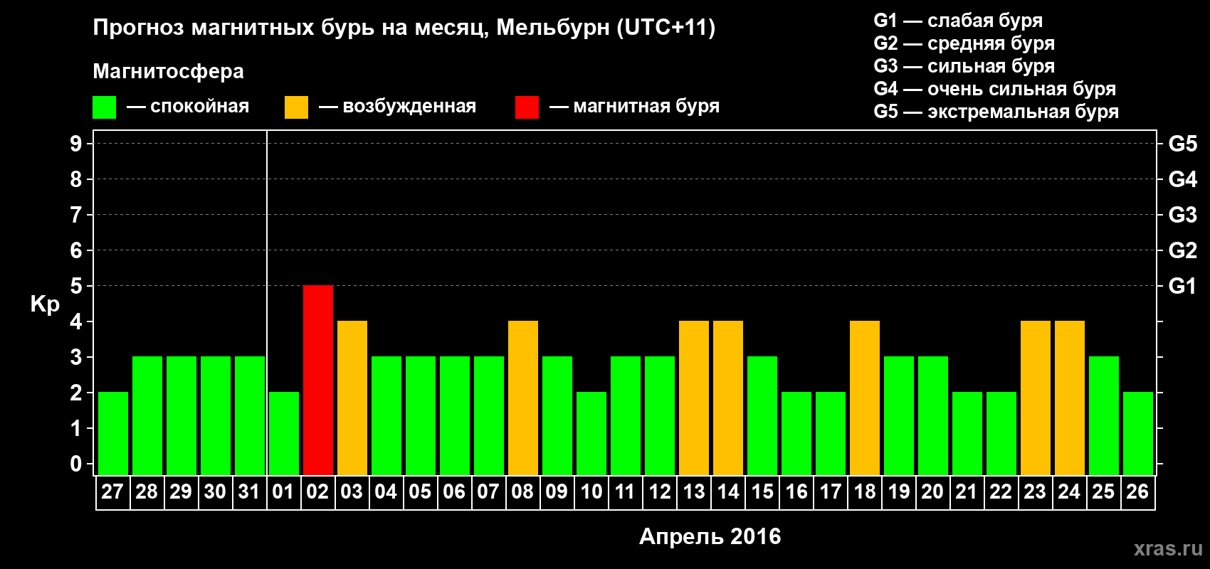 Прогноз максимального суточного геомагнитного индекса Kp на <b>1 месяц</b> (31 день) <b>с 27 марта по 26 апреля 2016 г</b>