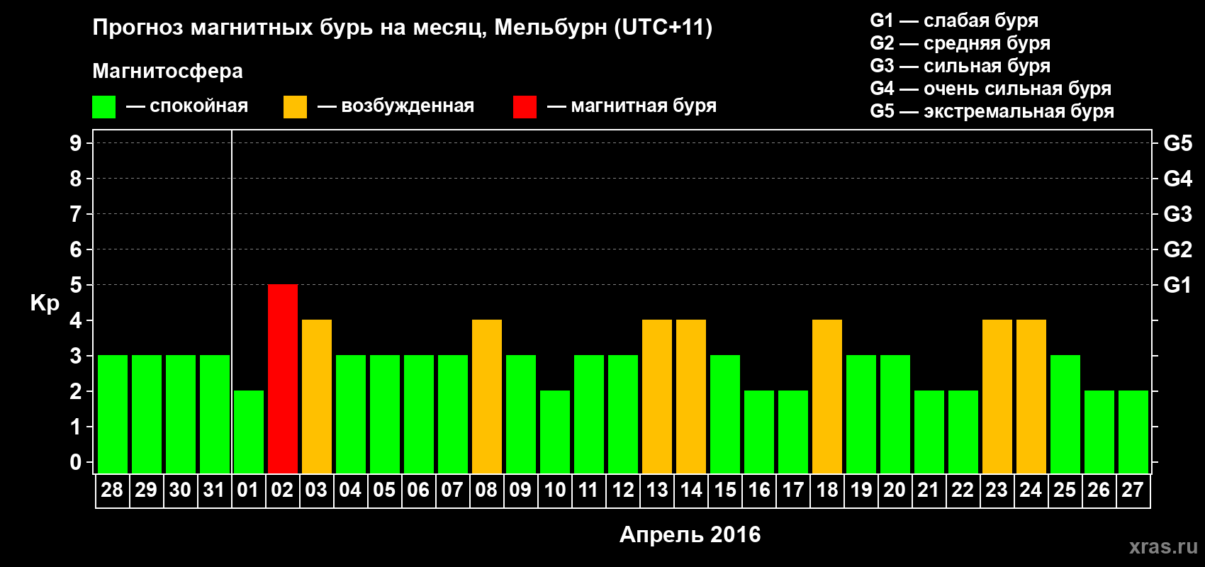 Прогноз максимального суточного геомагнитного индекса Kp на <b>1 месяц</b> (31 день) <b>с 28 марта по 27 апреля 2016 г</b>