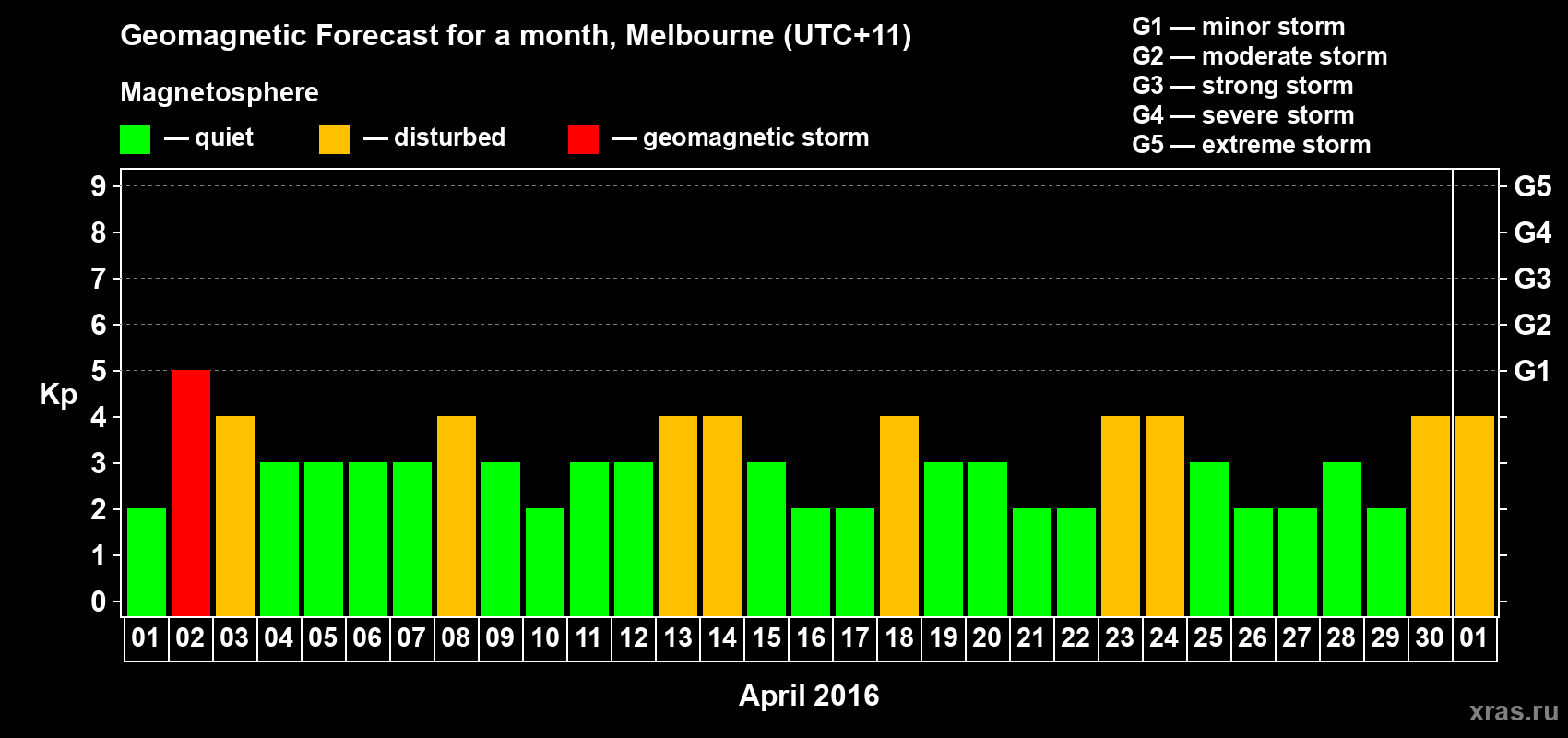 Forecast of the daily maximal value of geomagnetic index Kp for <b>1 month</b> (31 days) <b>from Apr 01, 2016 to May 01, 2016</b>
