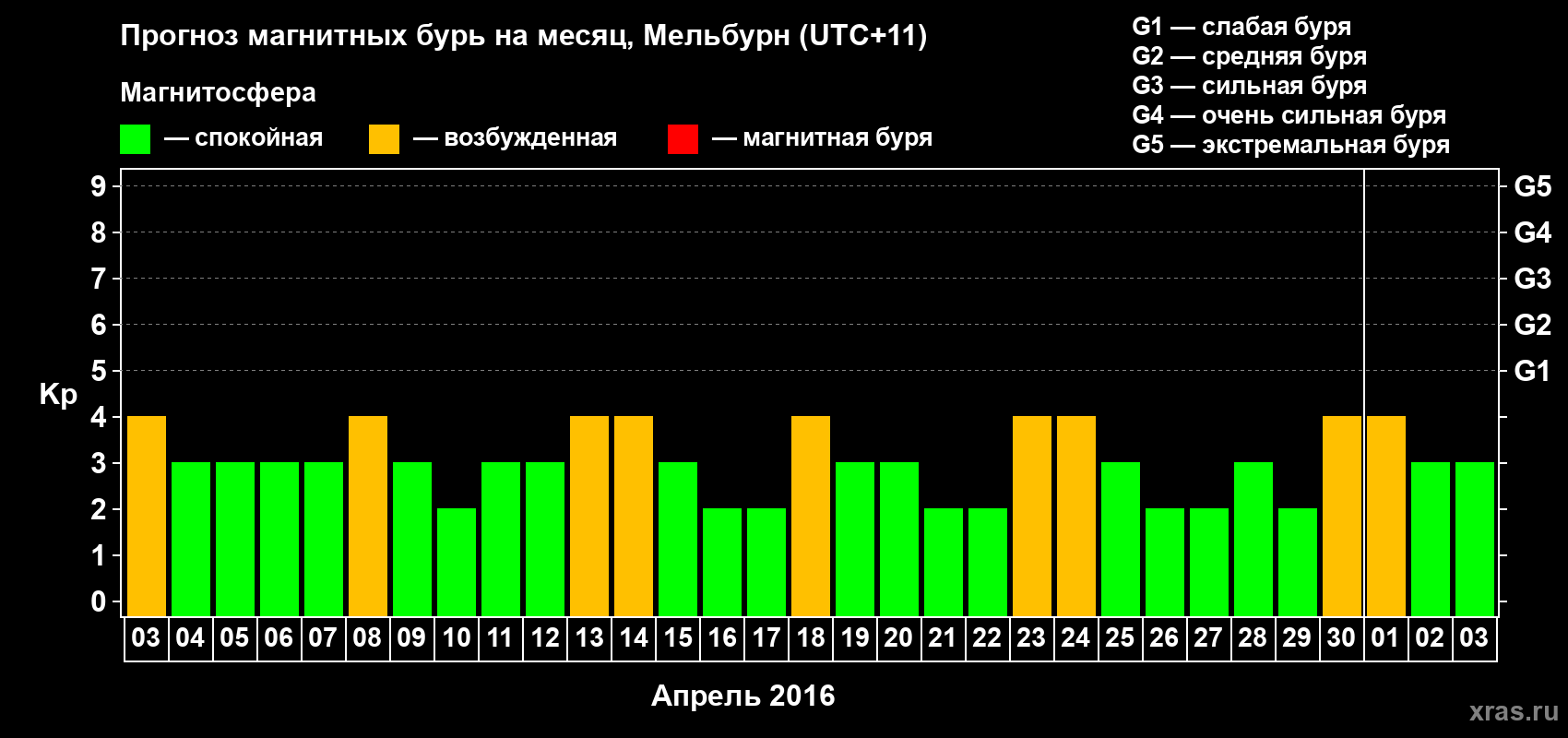 Прогноз максимального суточного геомагнитного индекса Kp на <b>1 месяц</b> (31 день) <b>с 03 апреля по 03 мая 2016 г</b>