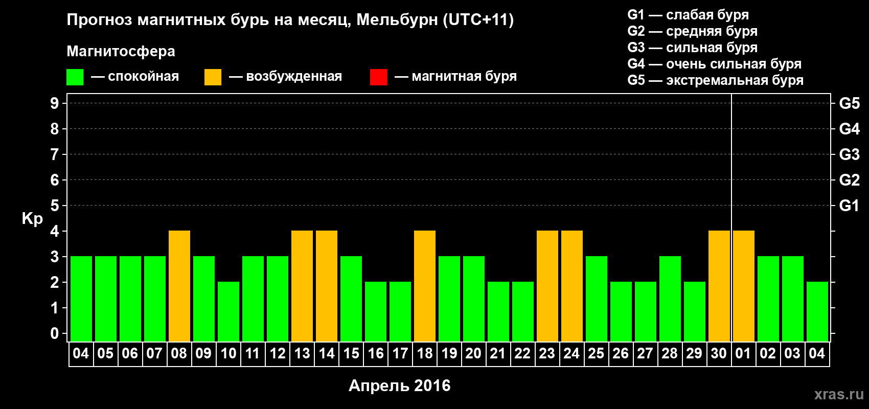 Прогноз максимального суточного геомагнитного индекса Kp на <b>1 месяц</b> (31 день) <b>с 04 апреля по 04 мая 2016 г</b>