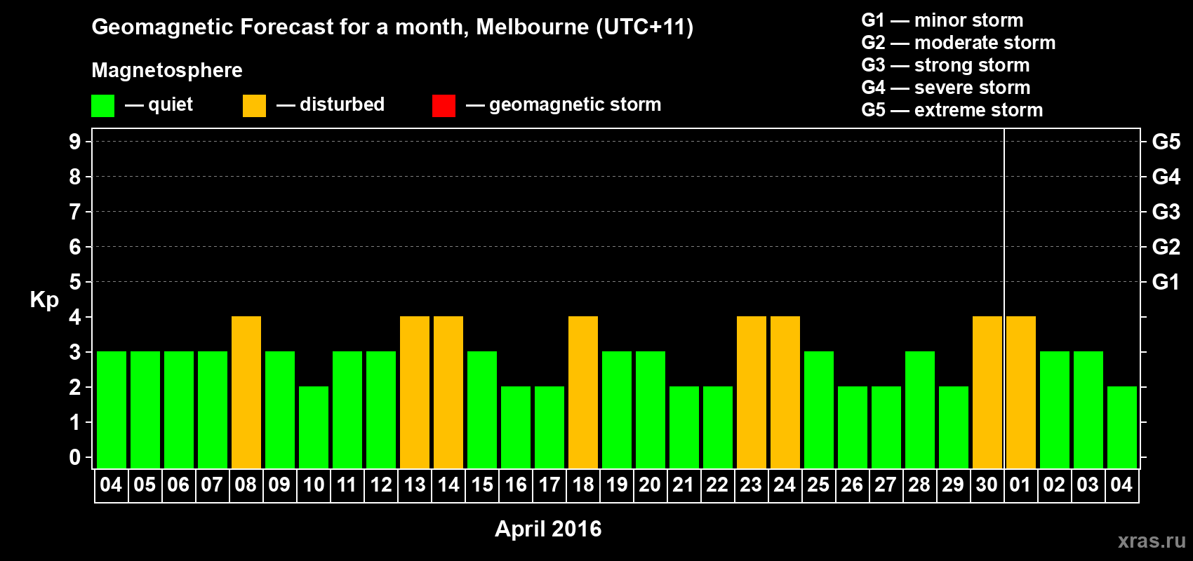Forecast of the daily maximal value of geomagnetic index Kp for <b>1 month</b> (31 days) <b>from Apr 04, 2016 to May 04, 2016</b>
