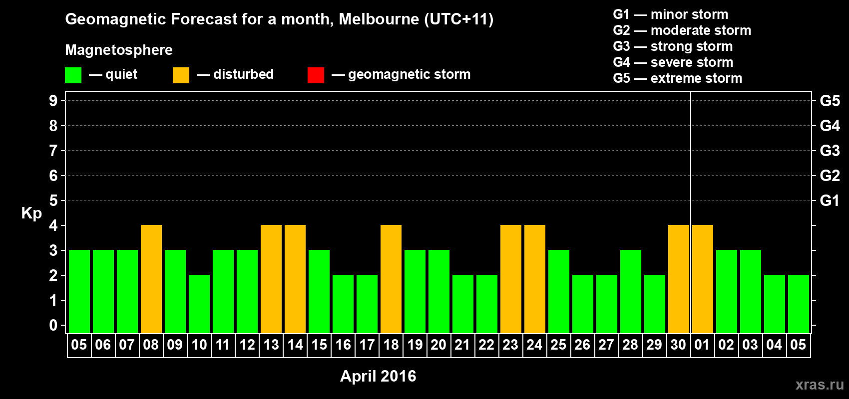 Forecast of the daily maximal value of geomagnetic index Kp for <b>1 month</b> (31 days) <b>from Apr 05, 2016 to May 05, 2016</b>