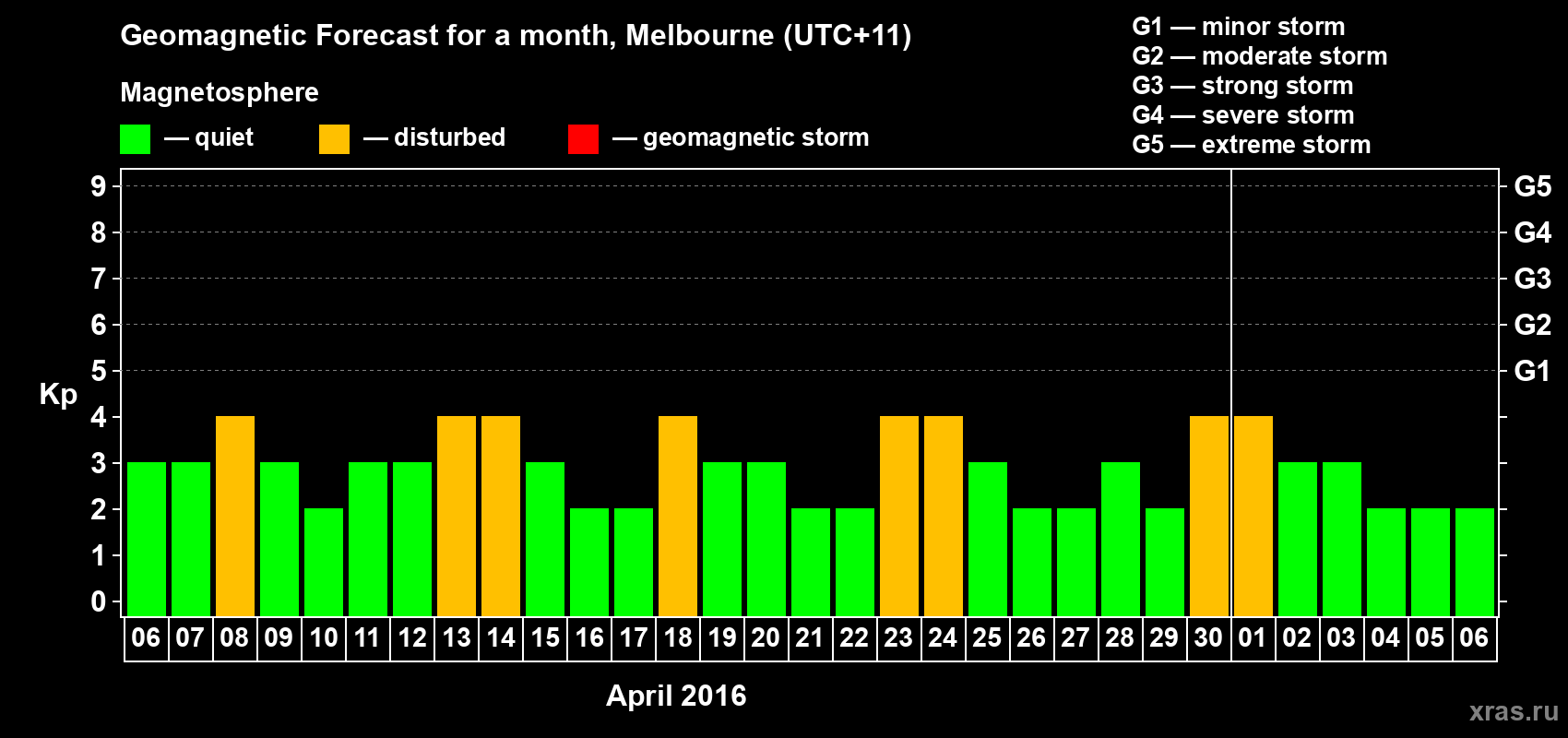 Forecast of the daily maximal value of geomagnetic index Kp for <b>1 month</b> (31 days) <b>from Apr 06, 2016 to May 06, 2016</b>