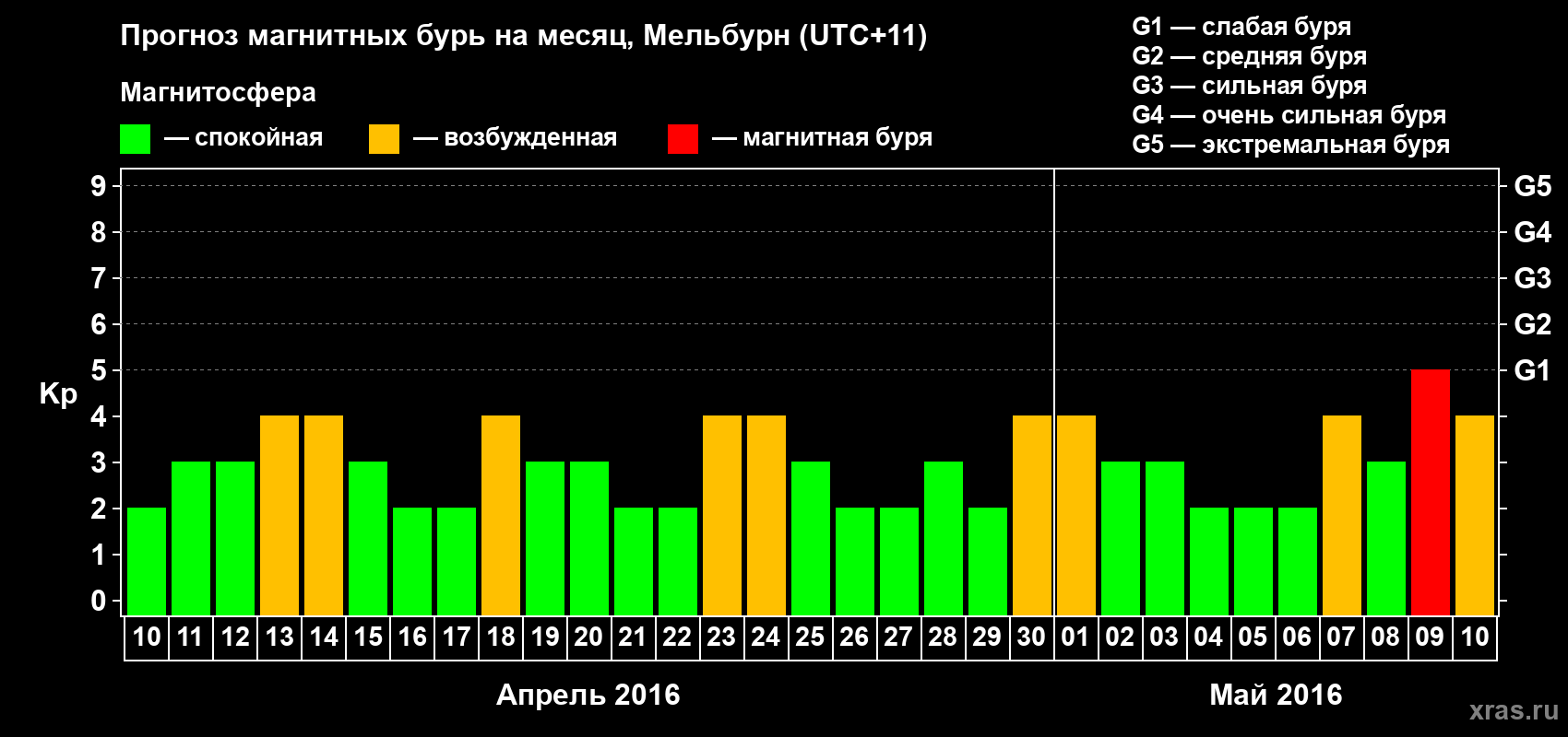 Прогноз максимального суточного геомагнитного индекса Kp на <b>1 месяц</b> (31 день) <b>с 10 апреля по 10 мая 2016 г</b>