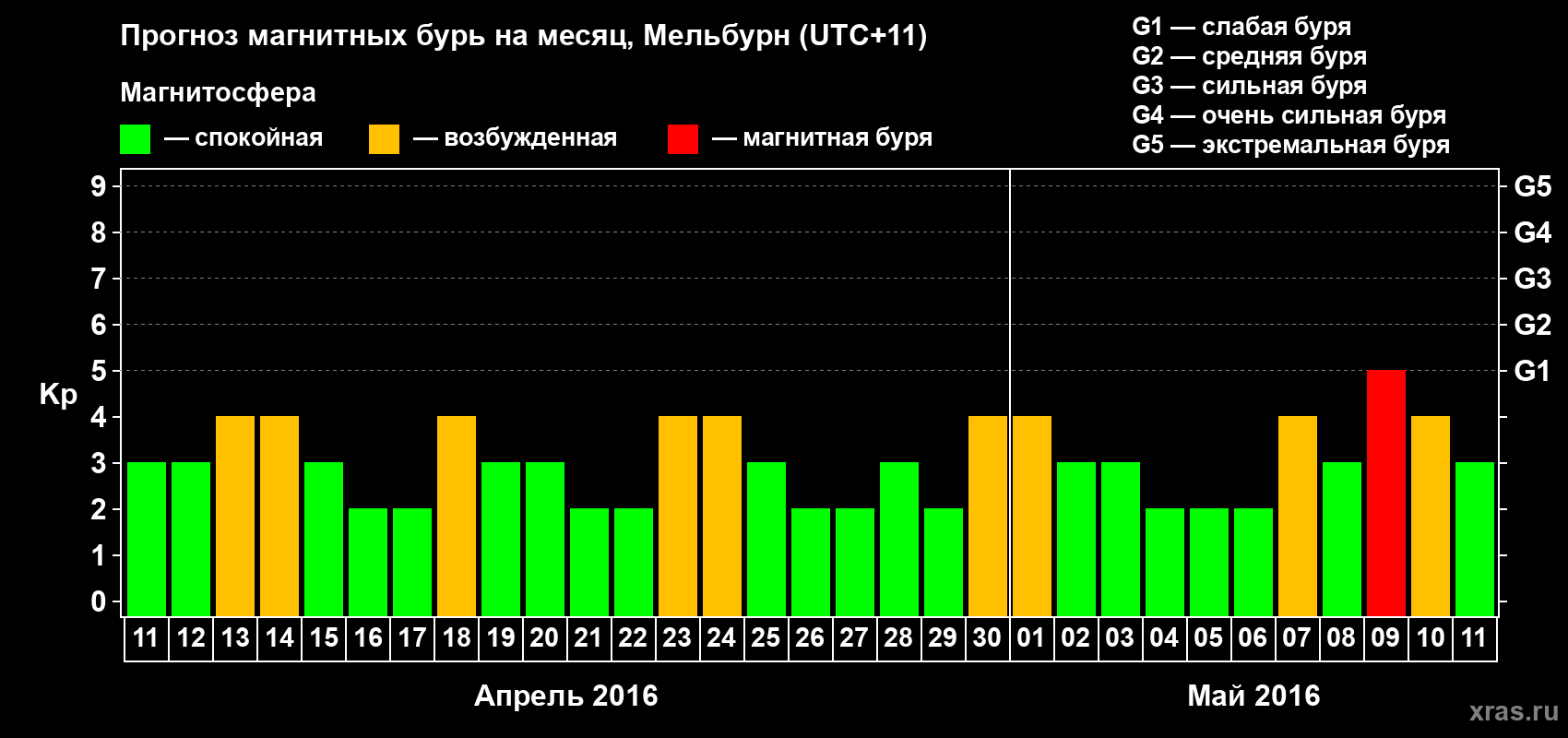 Прогноз максимального суточного геомагнитного индекса Kp на <b>1 месяц</b> (31 день) <b>с 11 апреля по 11 мая 2016 г</b>