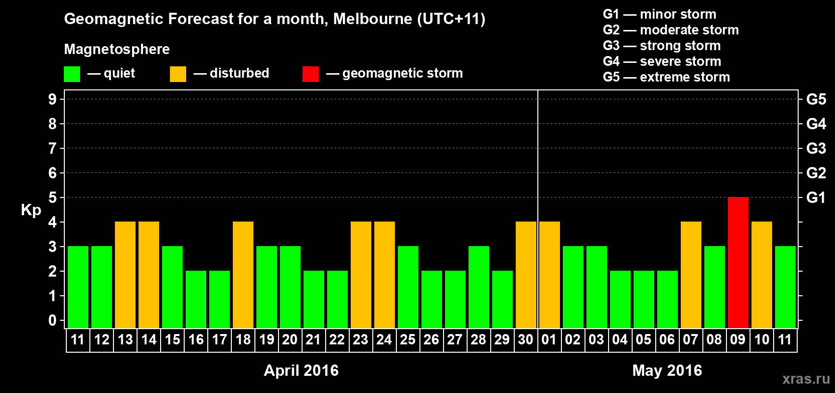 Forecast of the daily maximal value of geomagnetic index Kp for <b>1 month</b> (31 days) <b>from Apr 11, 2016 to May 11, 2016</b>
