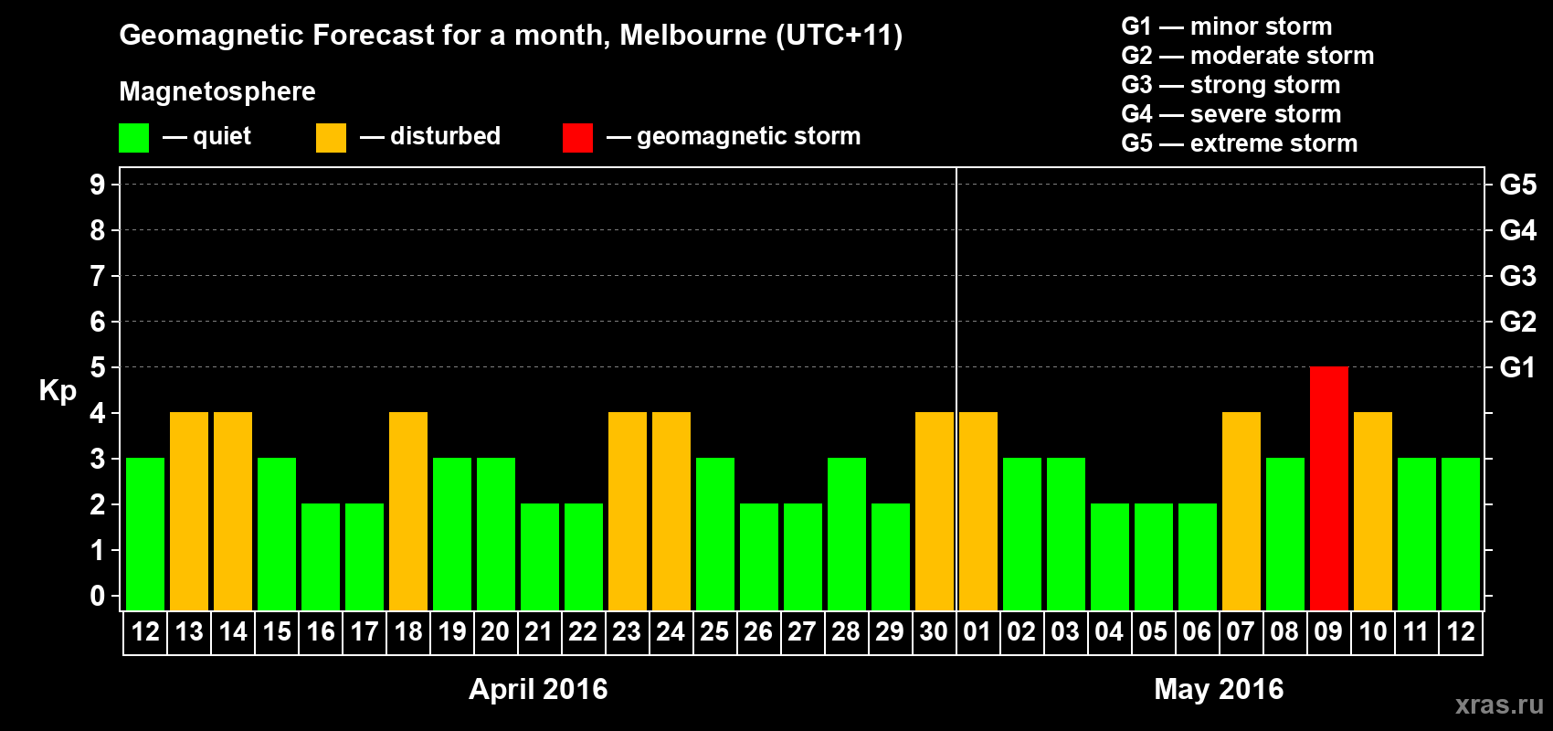 Forecast of the daily maximal value of geomagnetic index Kp for <b>1 month</b> (31 days) <b>from Apr 12, 2016 to May 12, 2016</b>