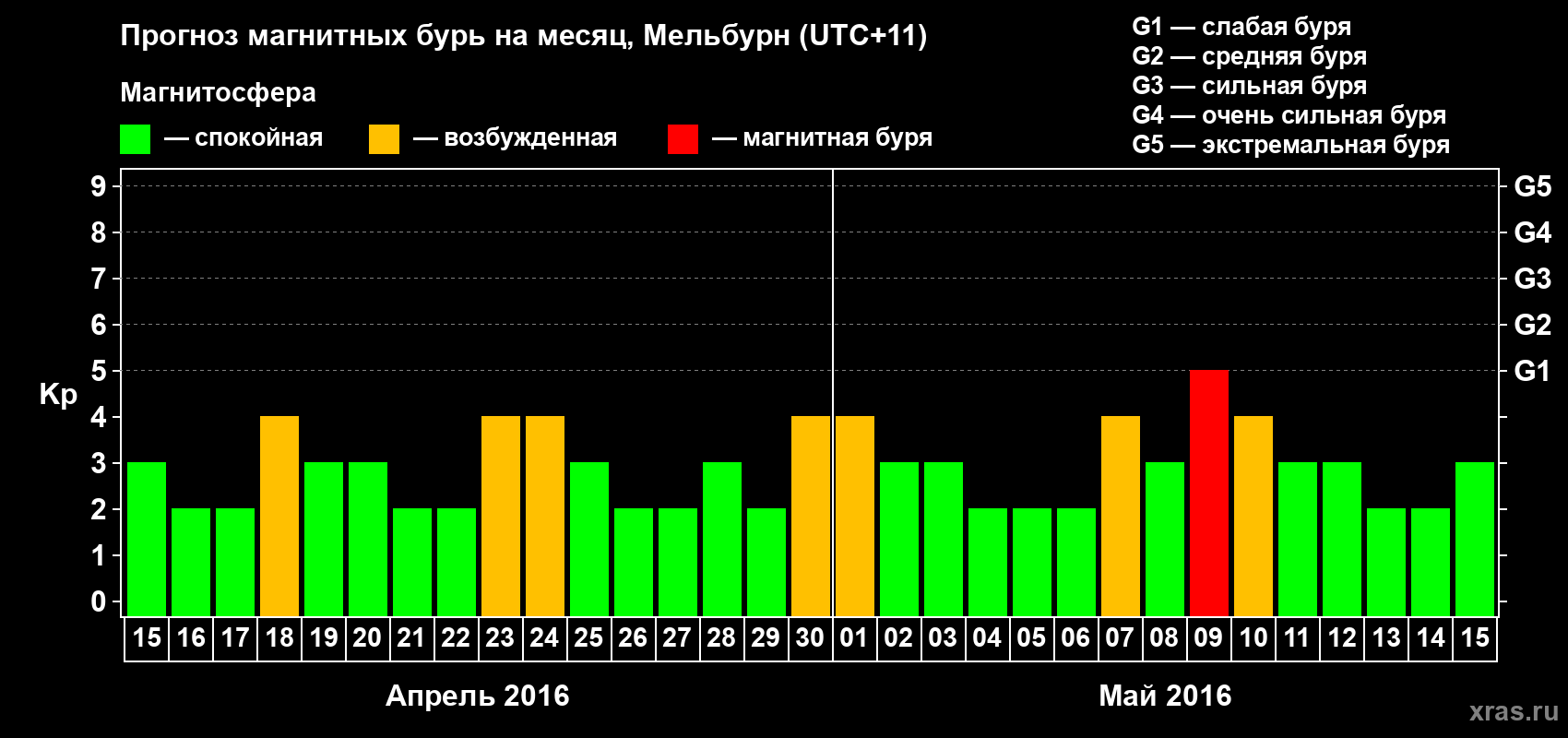 Прогноз максимального суточного геомагнитного индекса Kp на <b>1 месяц</b> (31 день) <b>с 15 апреля по 15 мая 2016 г</b>